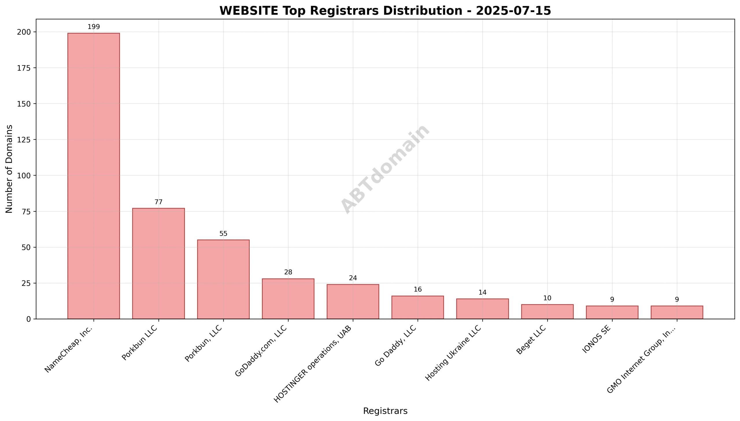 Pie chart illustrating registrar market share distribution for WEBSITE newly registered domains on 2025-07-15 highlighting NameCheap, Porkbun LLC, and Porkbun, LLC as top registrars.
