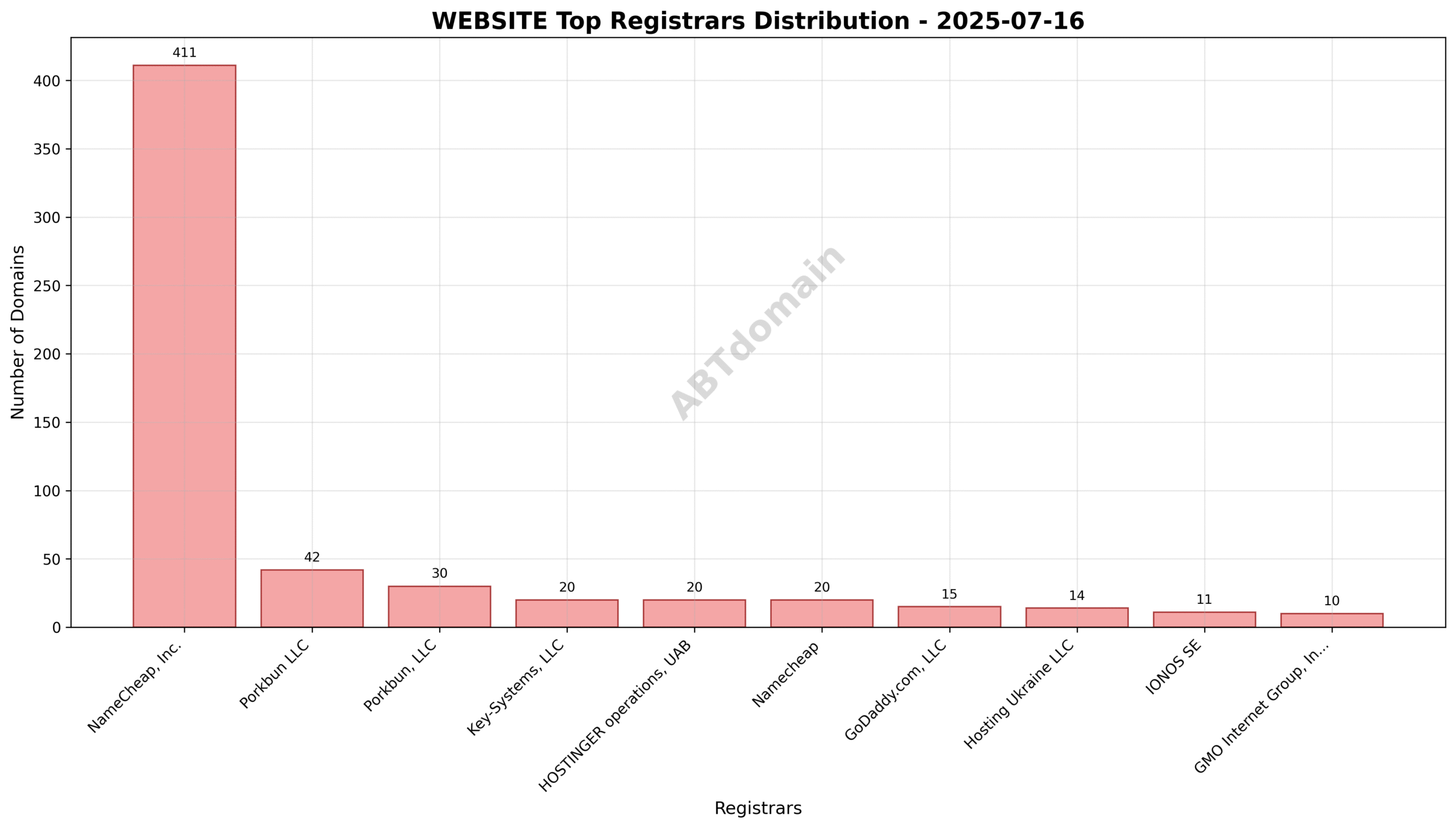 Domain analysis chart - website_registrar_distribution_2025-07-16.png