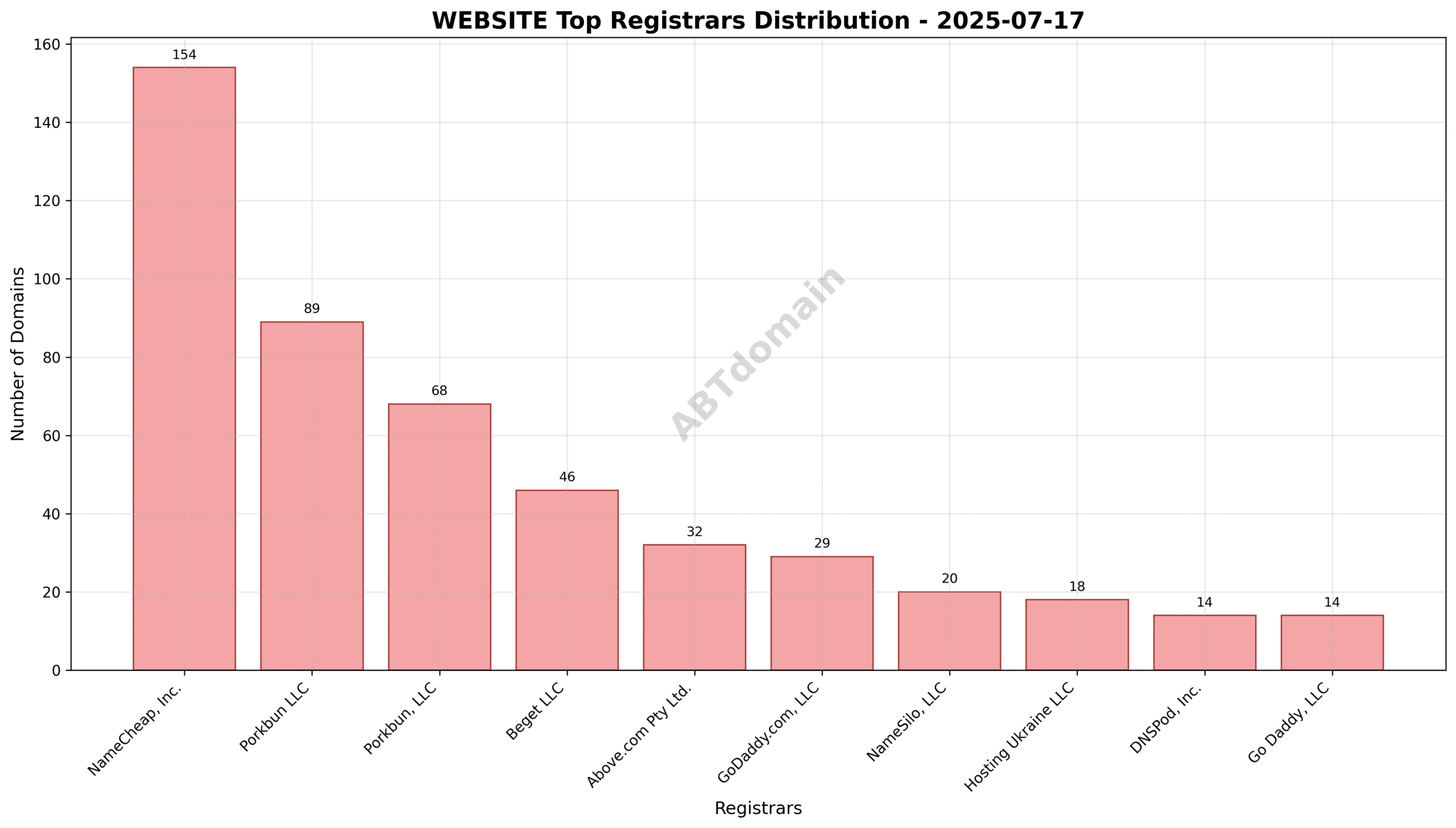 Pie chart illustrating registrar market share for newly registered WEBSITE domains on 2025-07-17, highlighting NameCheap, Inc. as the largest registrar.