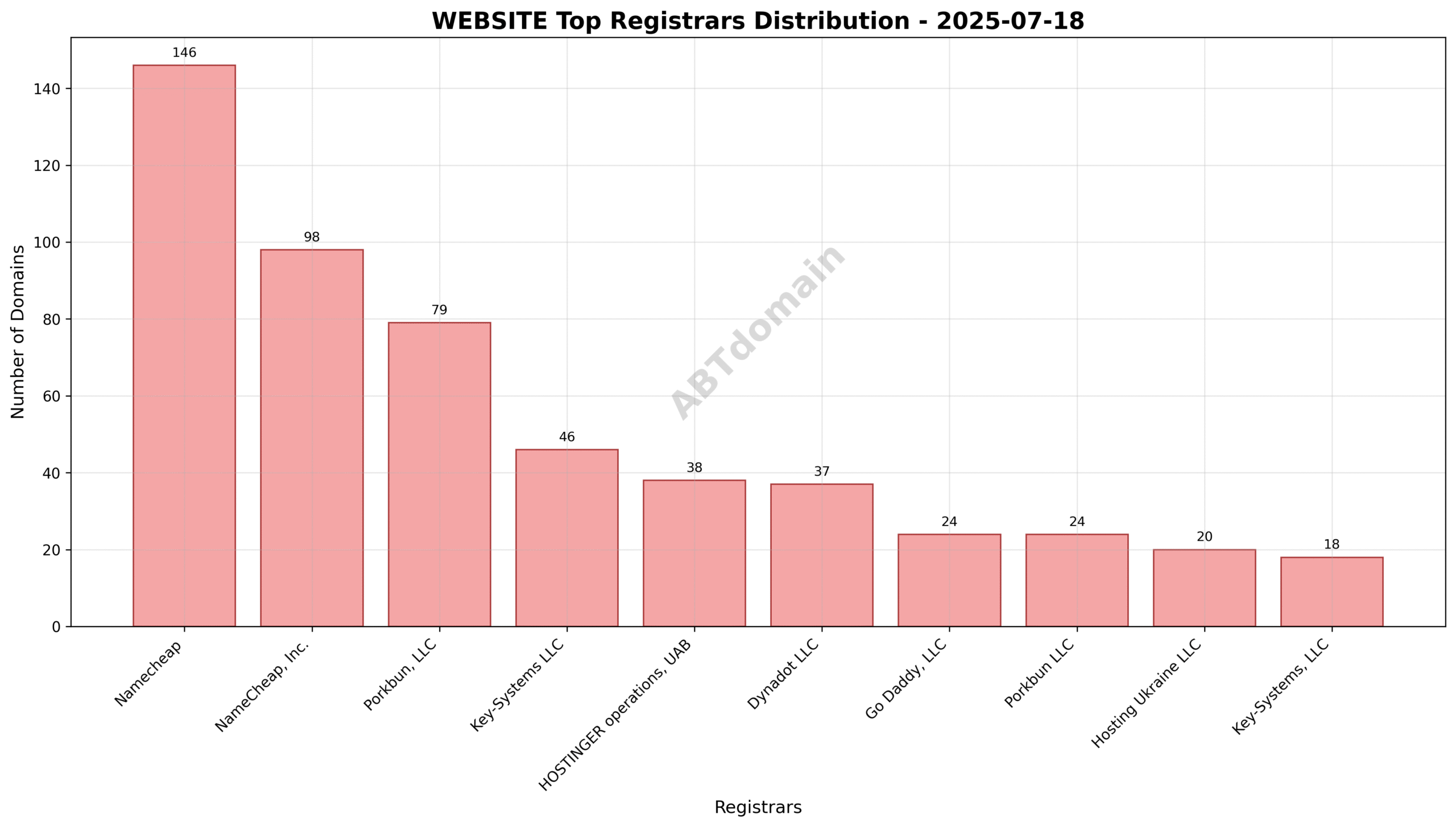 Pie chart illustrating registrar market share for newly registered WEBSITE domains on 2025-07-18