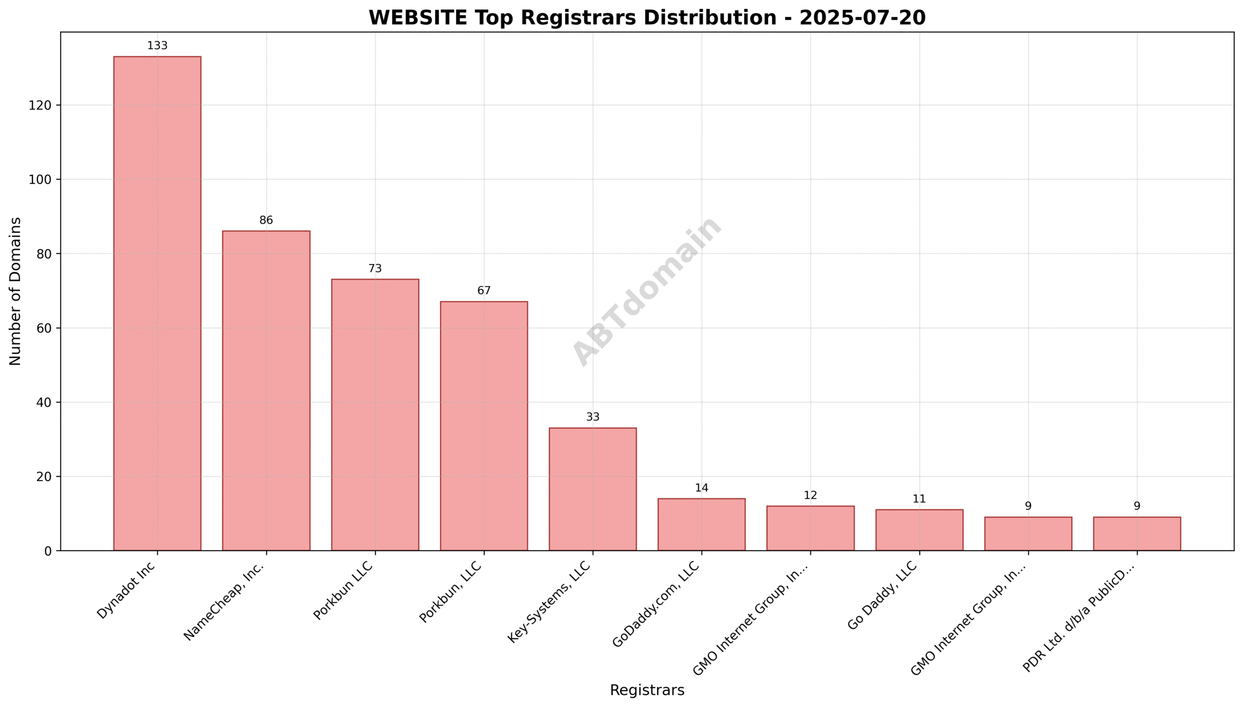 Pie chart displaying the registrar share distribution for WEBSITE newly registered domains on 2025-07-20, highlighting Dynadot Inc as the leading registrar.