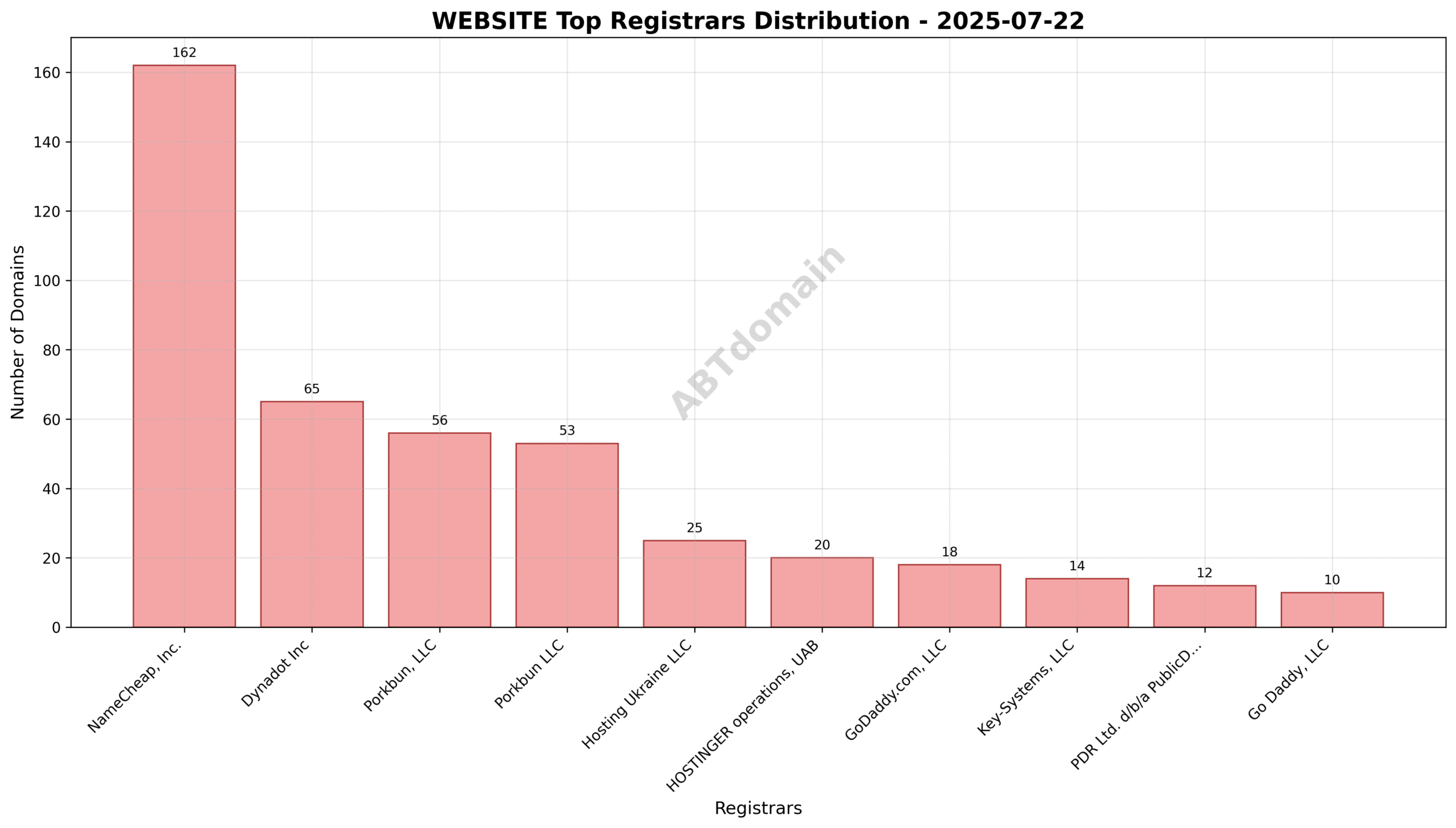 Pie chart showing registrar market shares for WEBSITE newly registered domains on 2025-07-22, highlighting NameCheap, Dynadot, and Porkbun as top registrars.