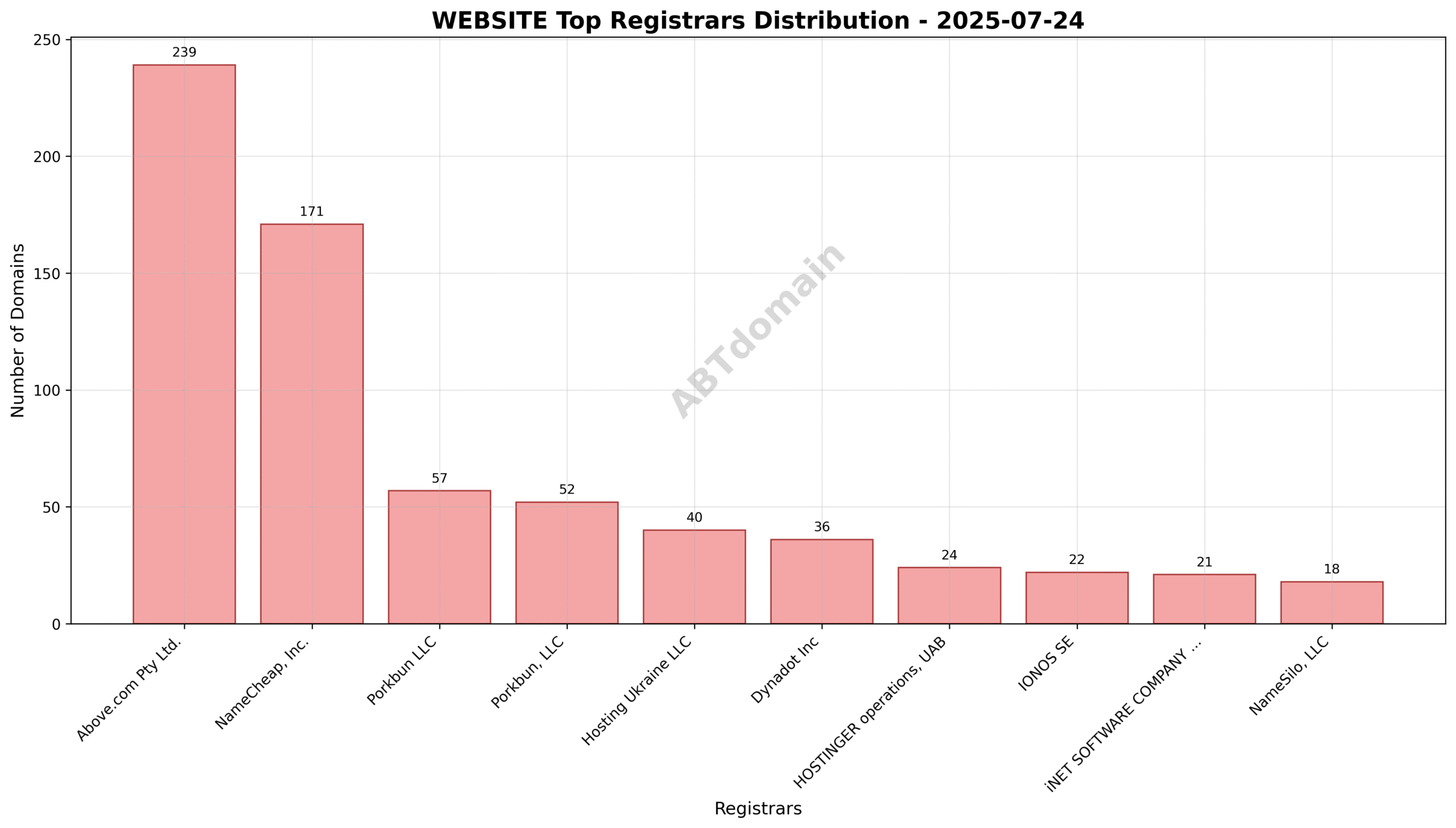 Pie chart illustrating the registrar market share for WEBSITE newly registered domains, highlighting Above.com Pty Ltd. as the leader.