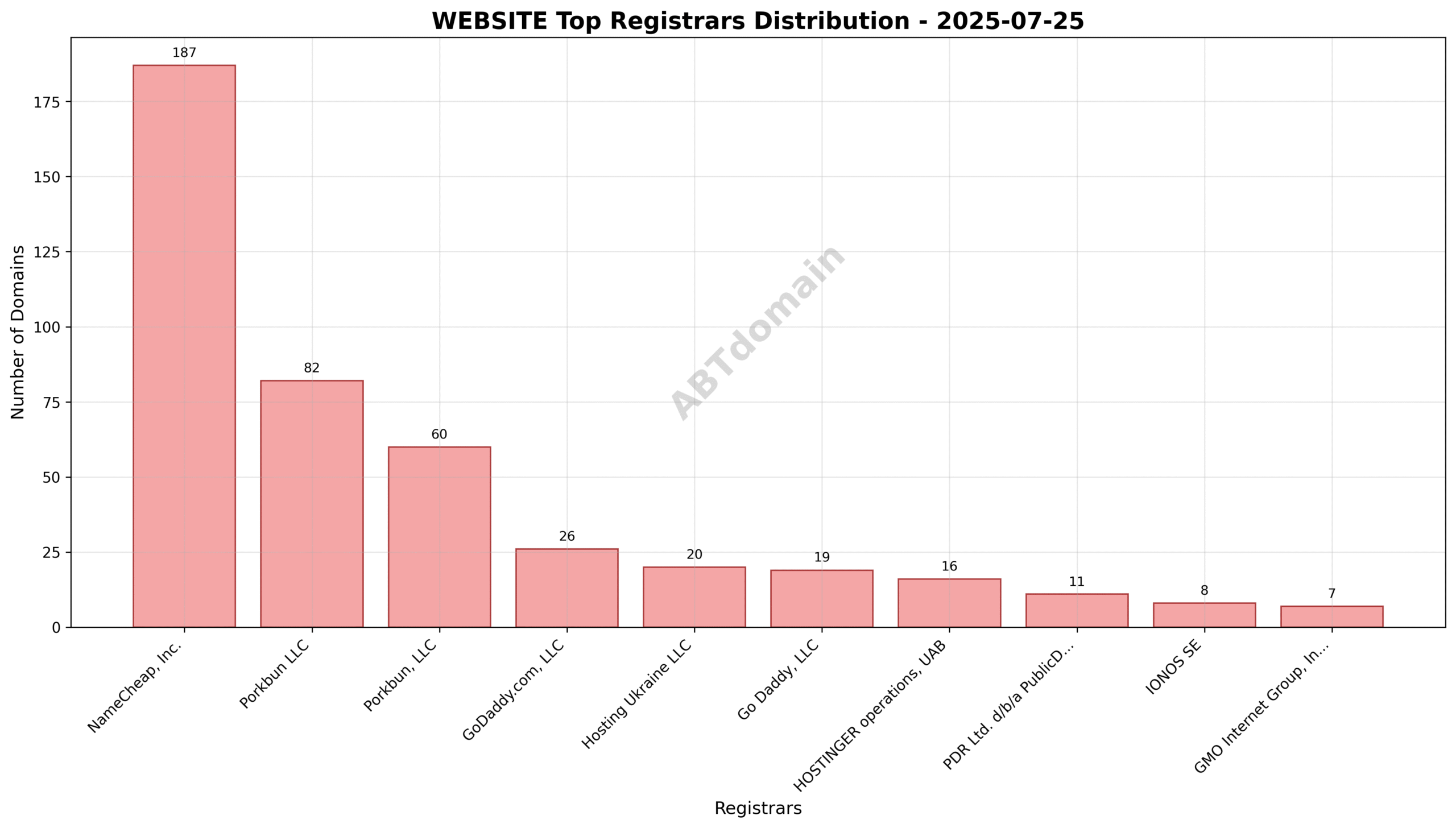 Pie chart illustrating registrar market share for WEBSITE newly registered domains, highlighting NameCheap, Inc. as the dominant registrar.