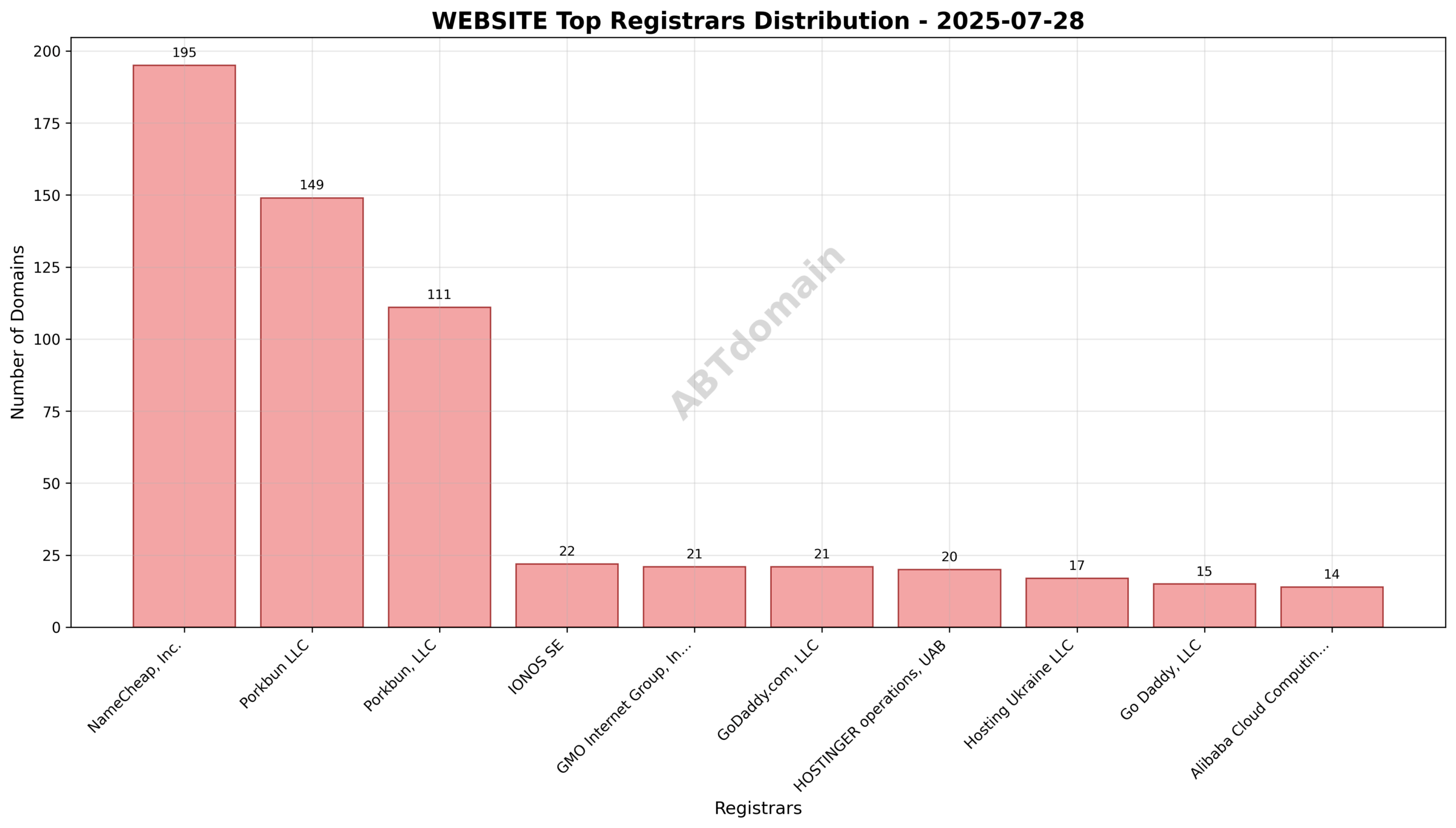 Pie chart showing registrar market share for WEBSITE newly registered domains on 2025-07-28
