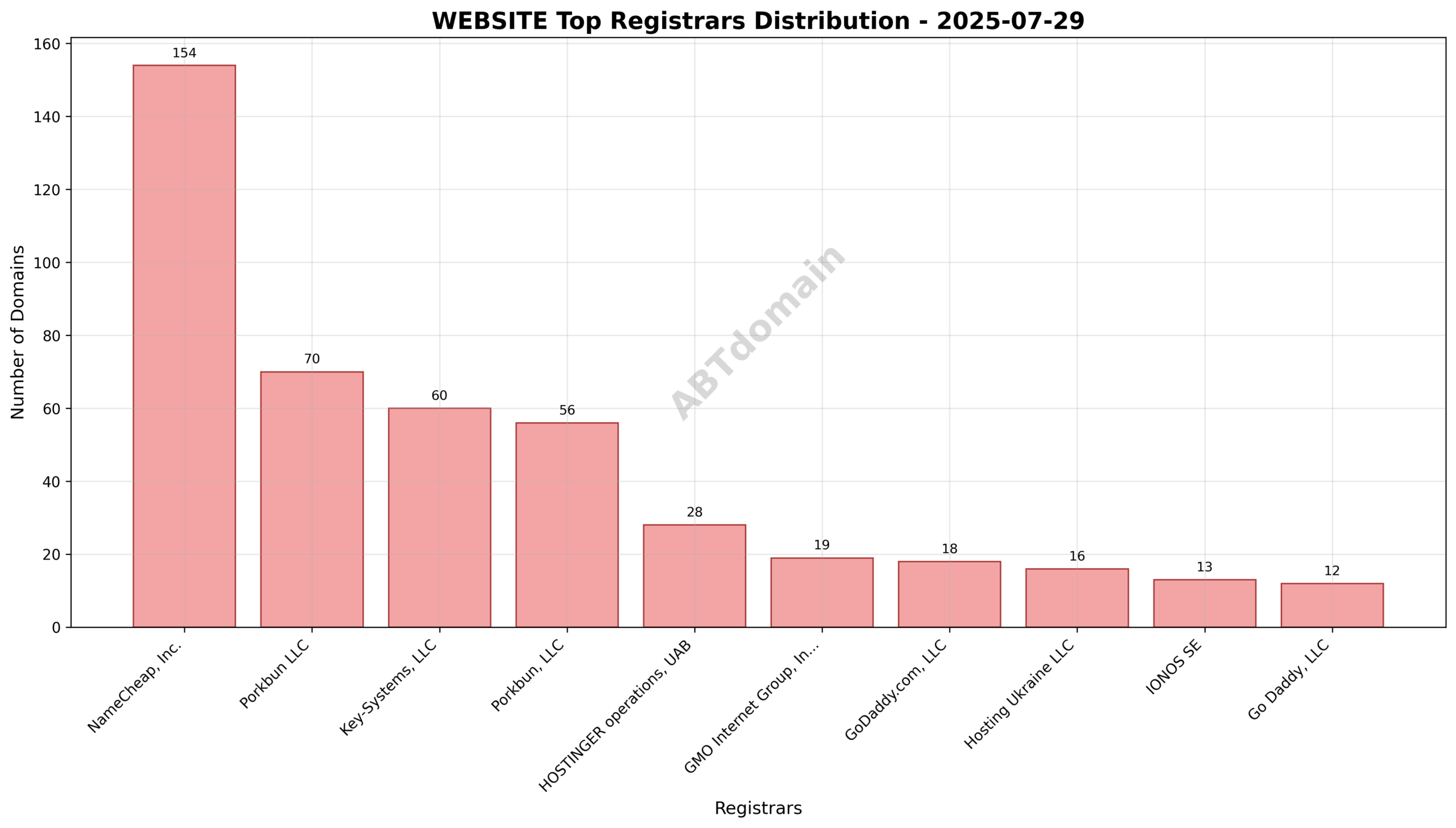 Pie chart presenting registrar distribution for WEBSITE newly registered domains on 2025-07-29, showing NameCheap, Inc. as the leading registrar.