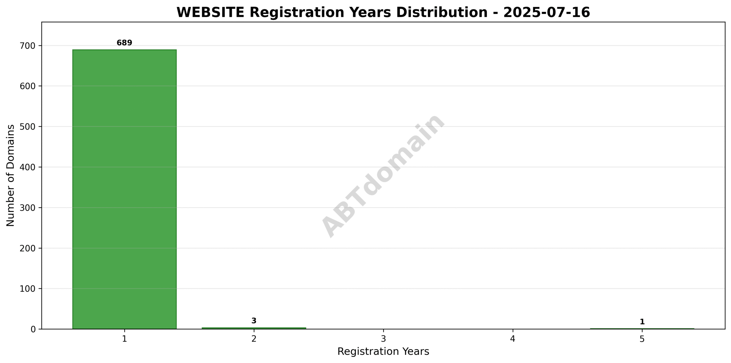 Domain analysis chart - website_registration_years_2025-07-16.png