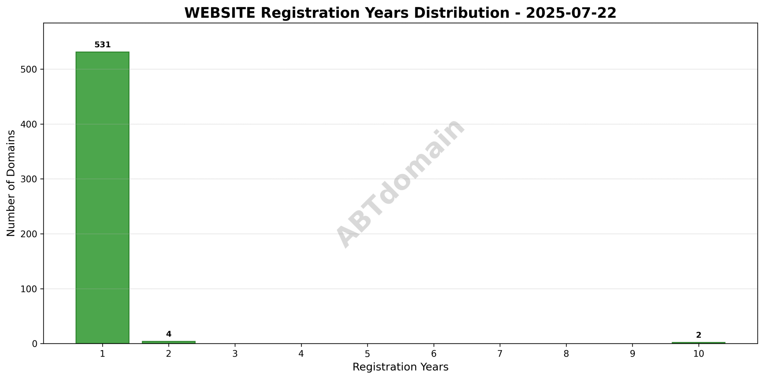 Bar chart illustrating the distribution of registration term lengths for WEBSITE domains recorded on 2025-07-22, ranging from 1 to 10 years.