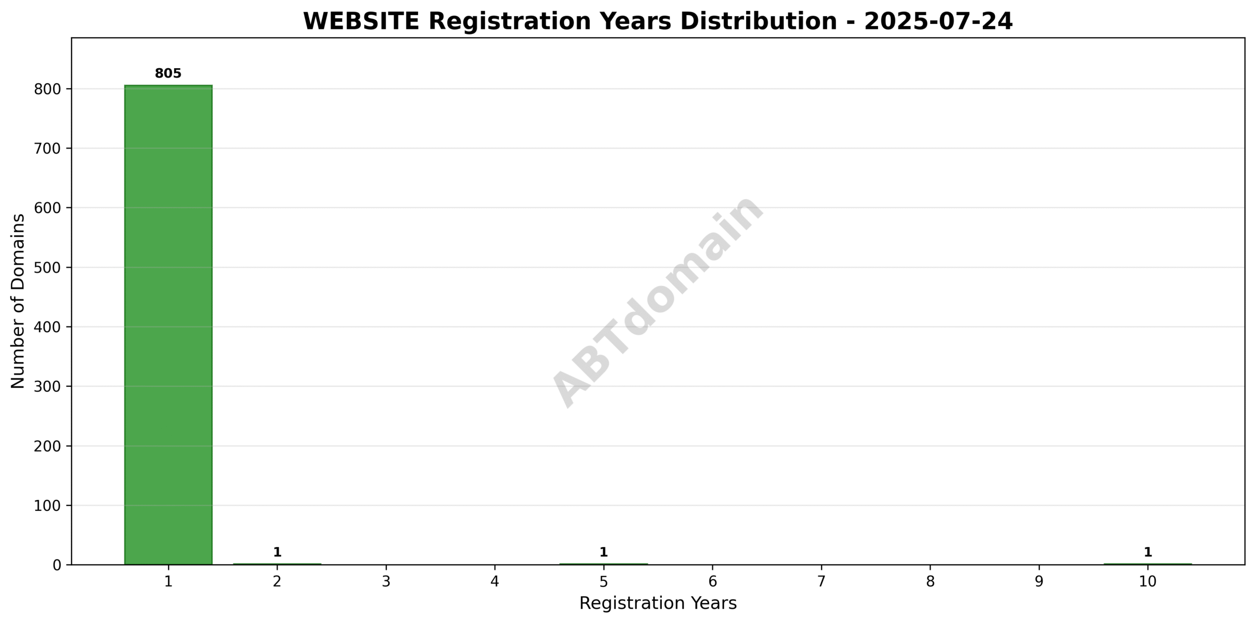 Bar chart displaying the distribution of registration term lengths for WEBSITE newly registered domains, from 1 to 10 years.