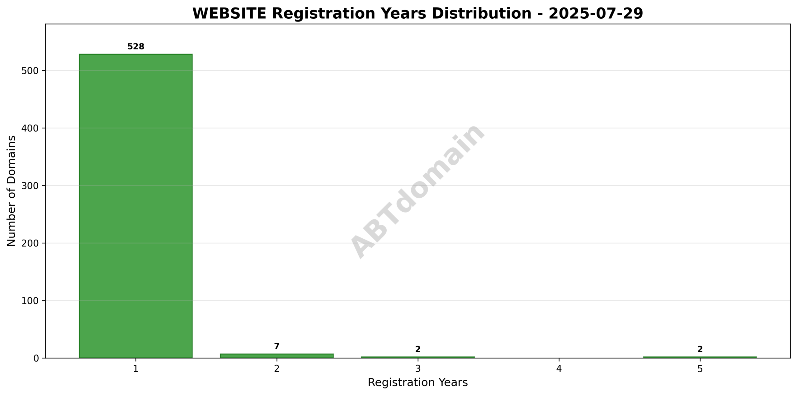 Bar chart showing the distribution of registration terms (1 to 5 years) for WEBSITE newly registered domains on 2025-07-29.