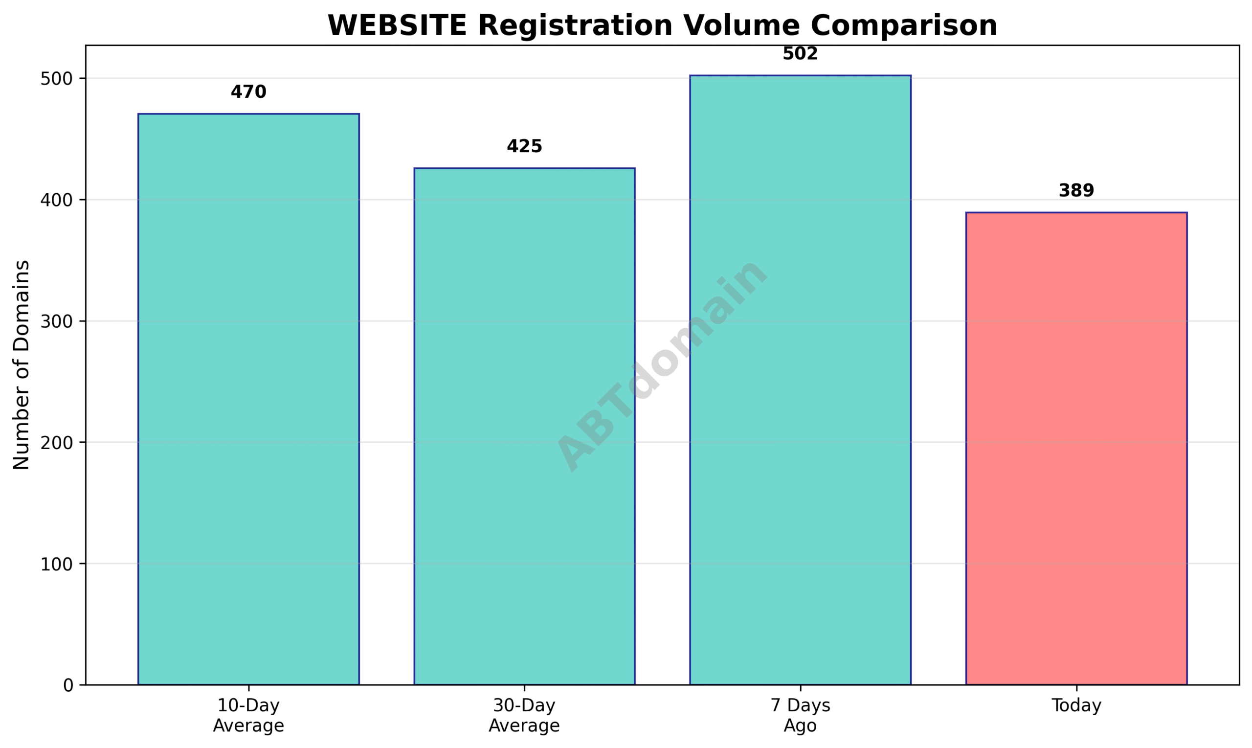 Graph comparing the number of newly registered WEBSITE domains on 2025-07-13 against 7-day, 10-day, and 30-day averages.