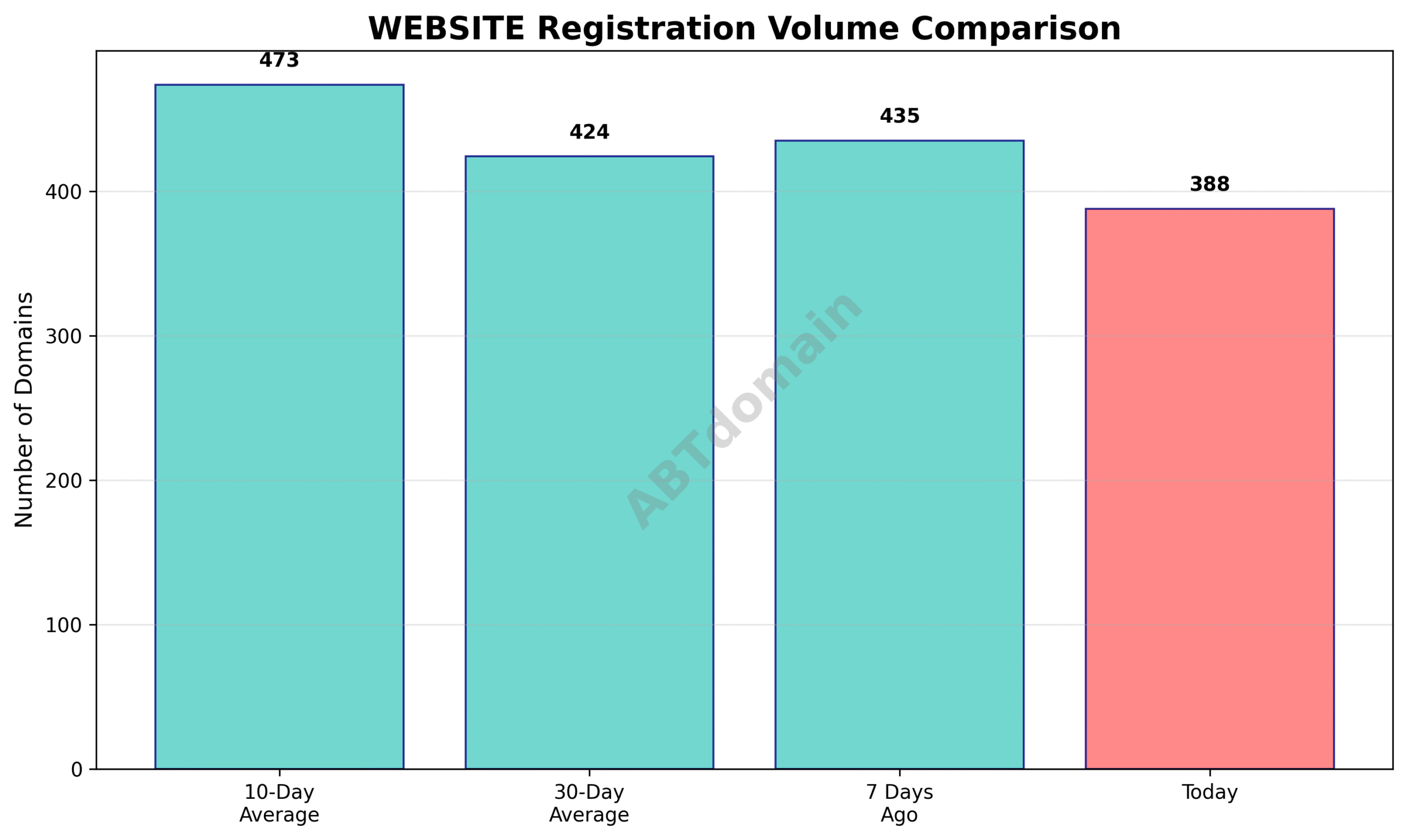 Graph comparing WEBSITE newly registered domain volumes for 2025-07-14 against 7-day, 10-day, and 30-day averages