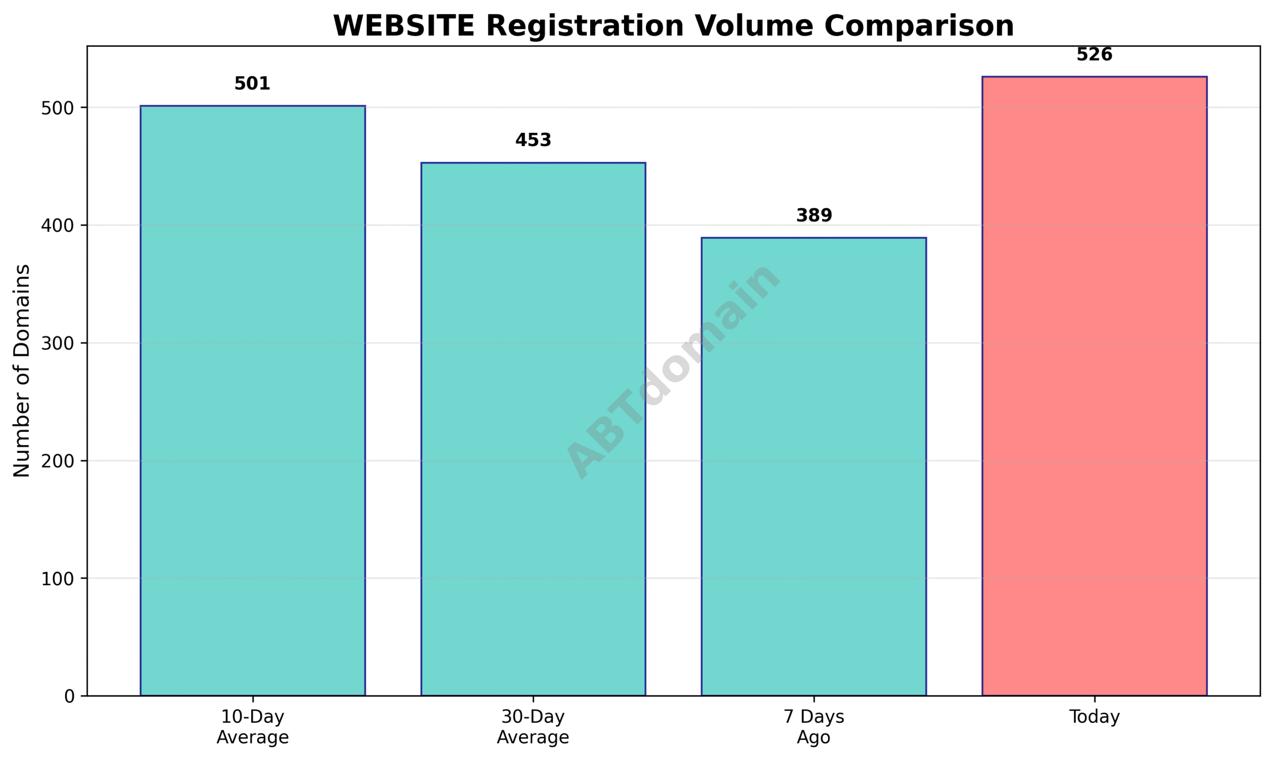 Graph comparing the volume of newly registered WEBSITE domains on 2025-07-20 against 7-day, 10-day, and 30-day averages.