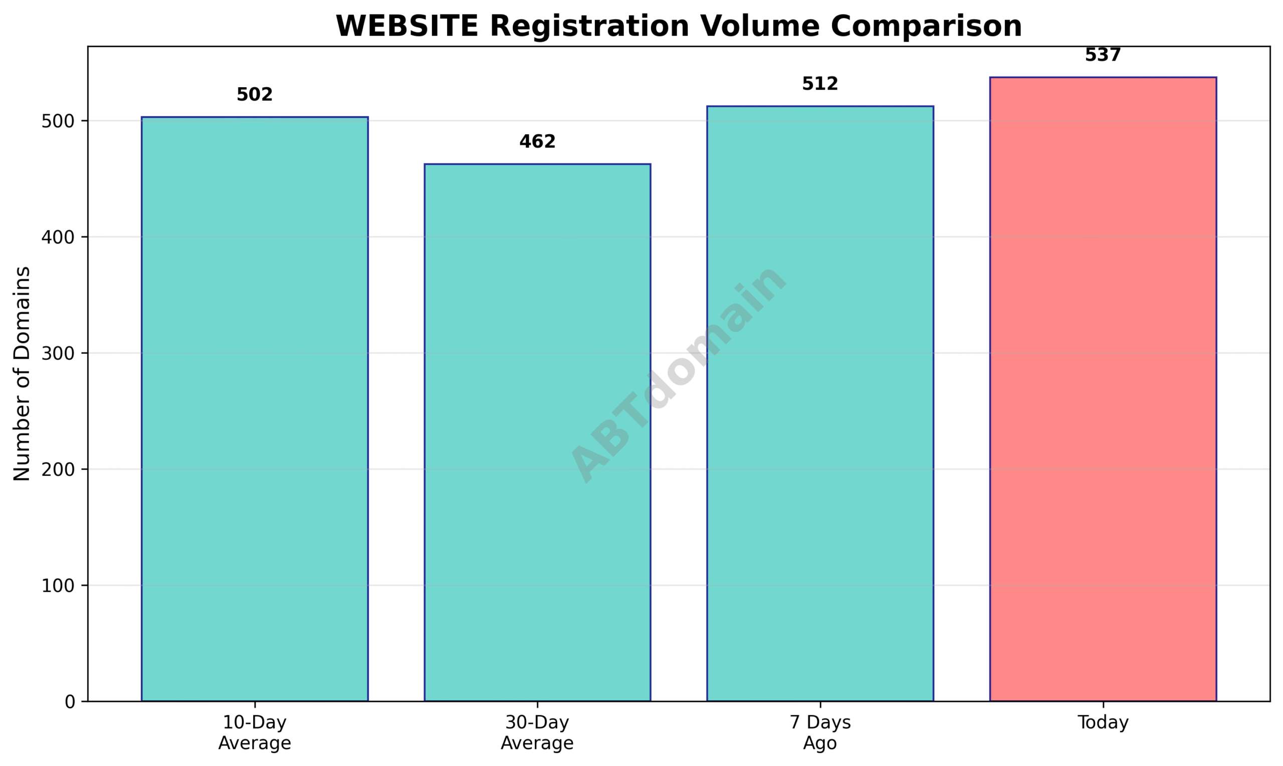 Graph comparing daily WEBSITE newly registered domains volume on 2025-07-22 versus 7-day, 10-day, and 30-day averages.