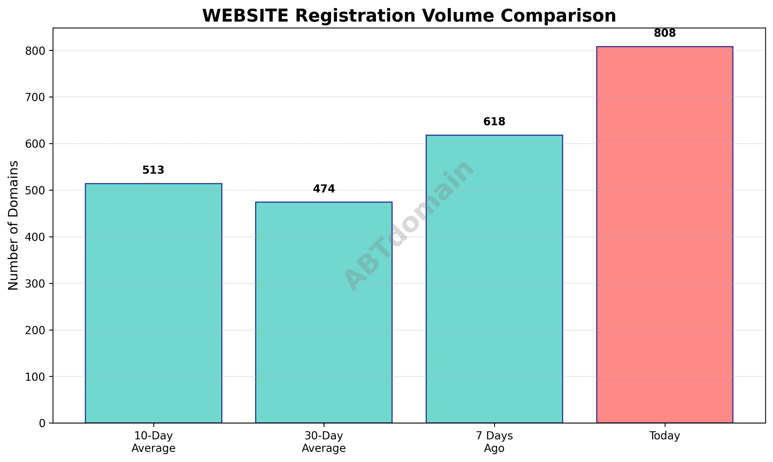Line graph comparing the volume of WEBSITE newly registered domains on 2025-07-24 against 7-day, 10-day, and 30-day averages.