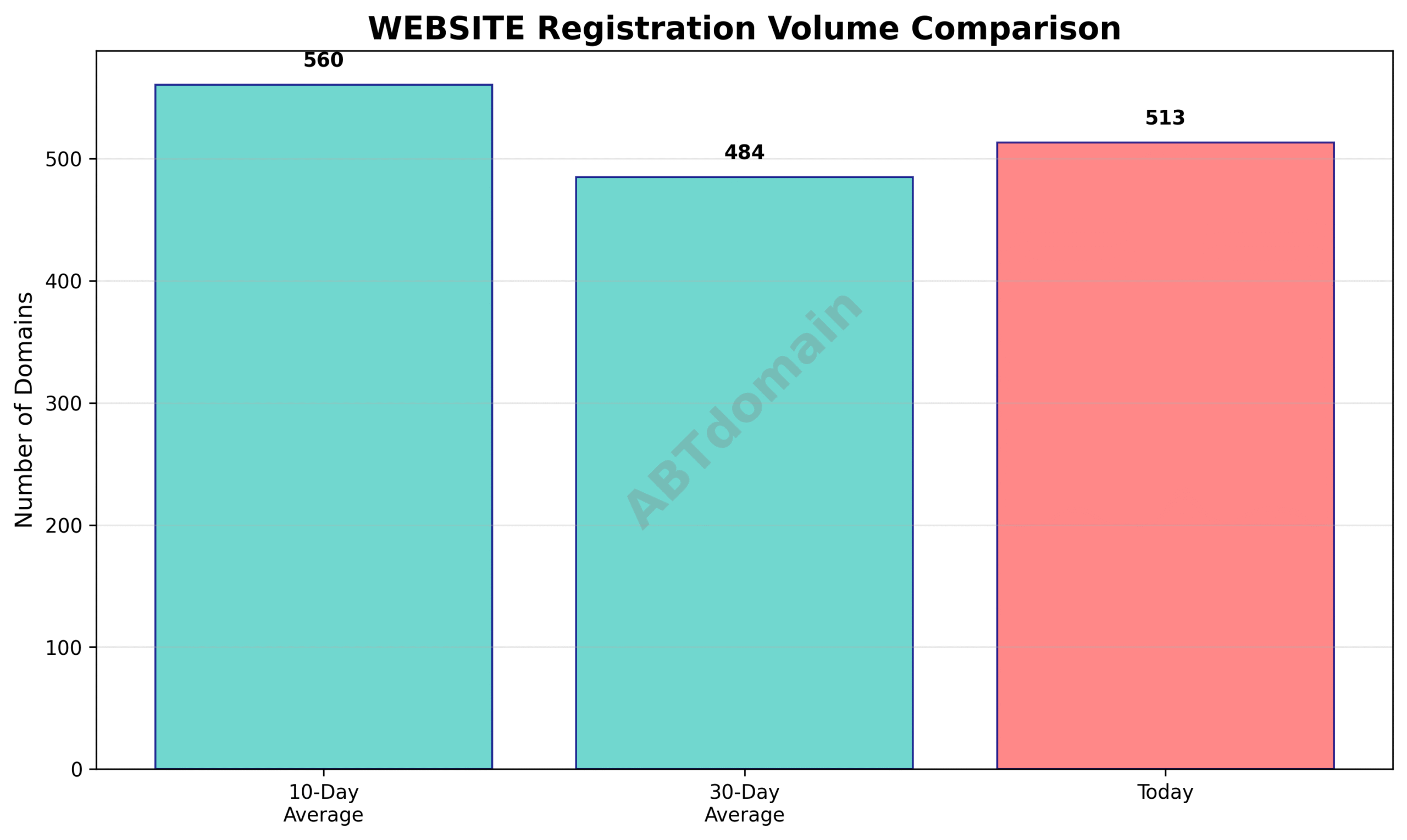 Graph comparing daily newly registered domains on 2025-07-25 with 10-day and 30-day averages for the WEBSITE TLD.
