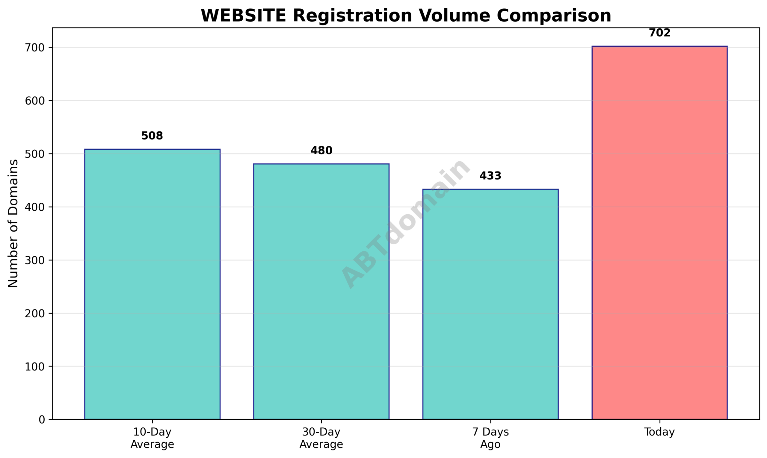 Graph comparing newly registered WEBSITE domain volumes for 2025-07-28 against 7-day, 10-day, and 30-day averages