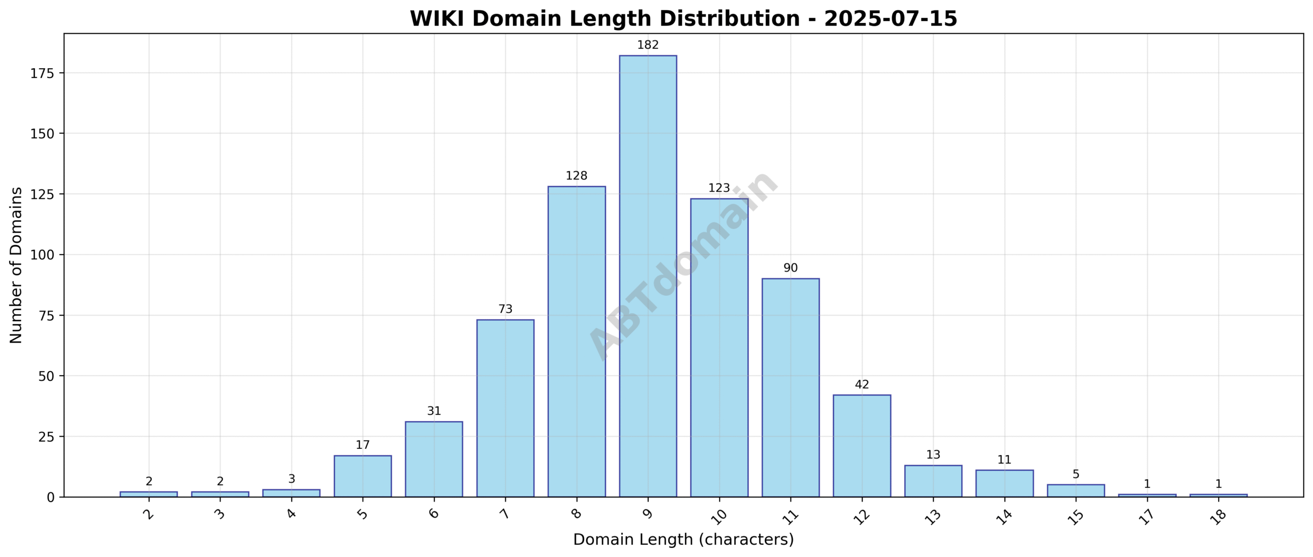 Distribution chart showing the length of newly registered wiki domains, highlighting the range from 2 to 18 characters with an average of 9.1