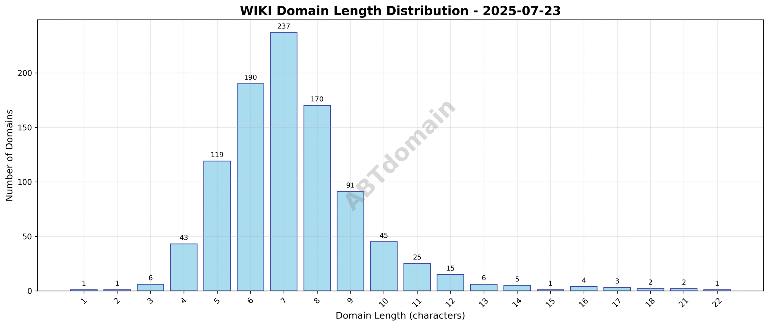 Graph showing distribution of domain name lengths for WIKI newly registered domains on 2025-07-23