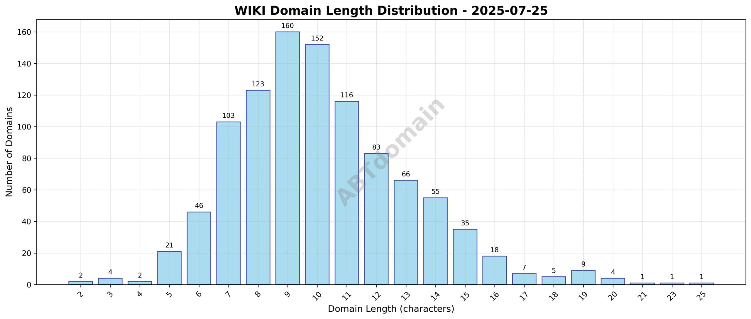 Bar chart showing distribution of newly registered WIKI domain lengths on 2025-07-25