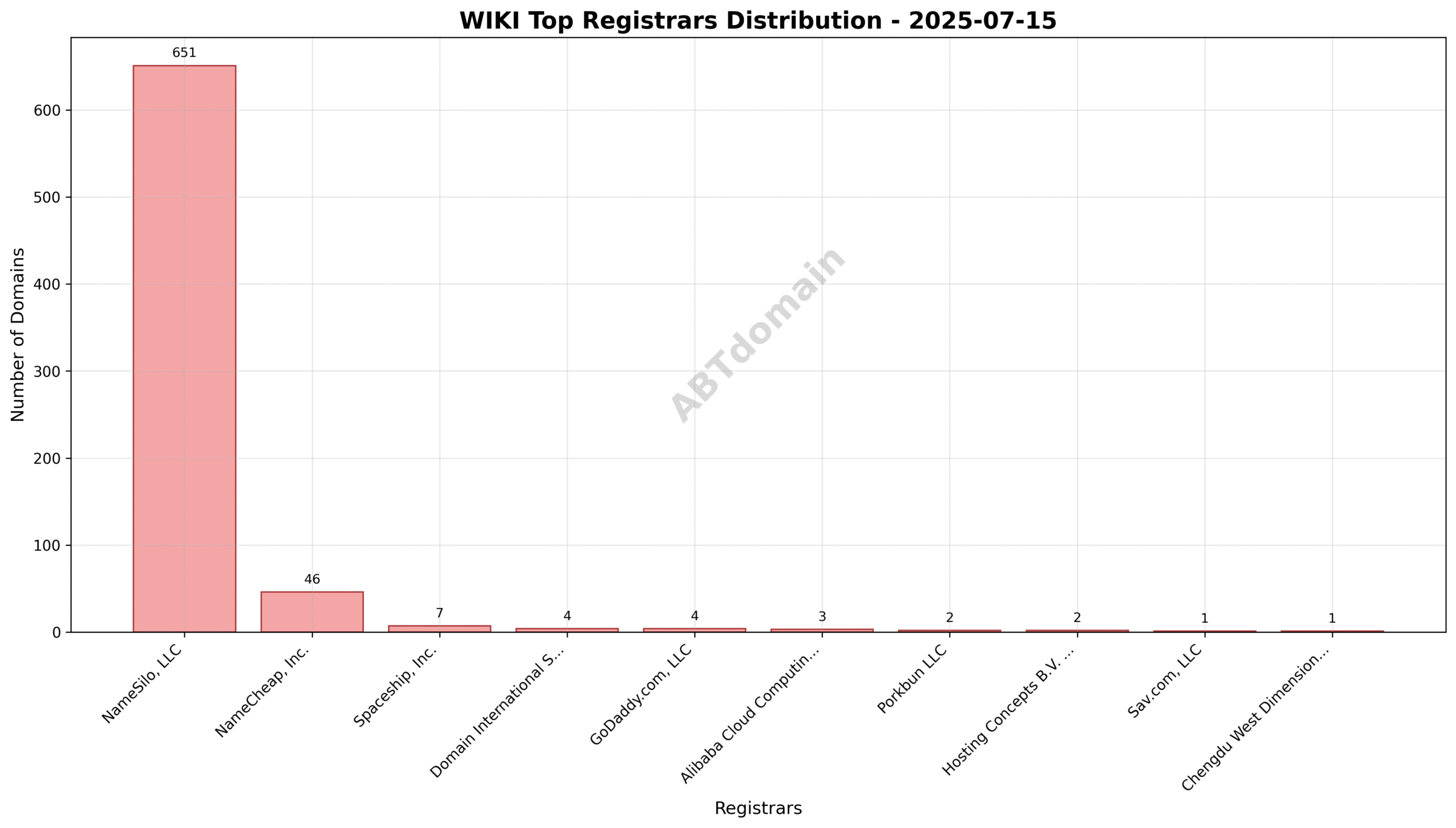 Pie chart showing registrar distribution for wiki newly registered domains with NameSilo, LLC leading at 89.9%