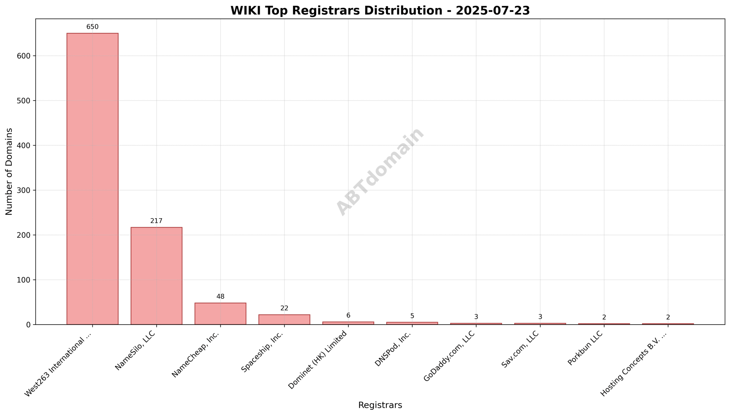 Pie chart illustrating registrar market share of WIKI newly registered domains on 2025-07-23
