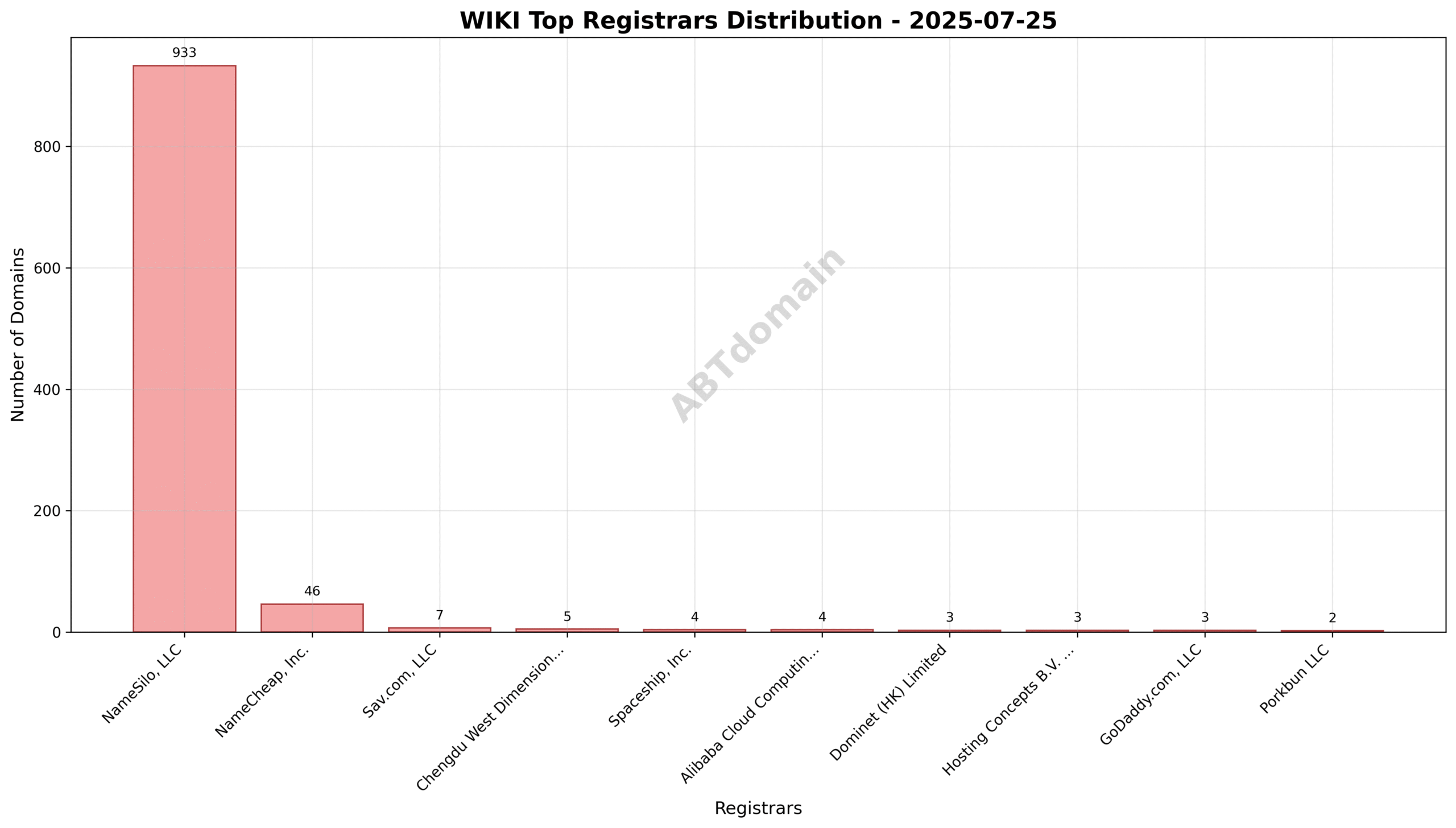 Pie chart illustrating registrar market share for WIKI newly registered domains on 2025-07-25