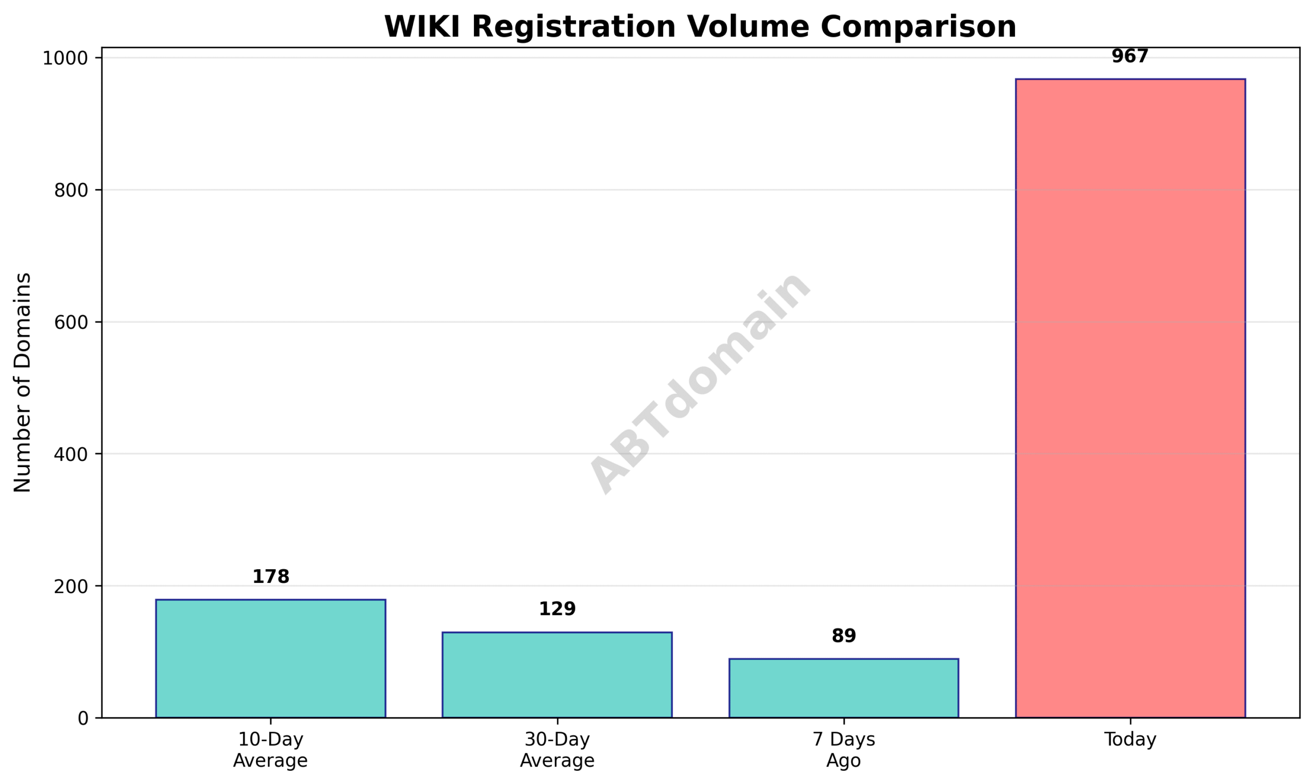 Bar graph comparing newly registered WIKI domains on 2025-07-23 against previous periods