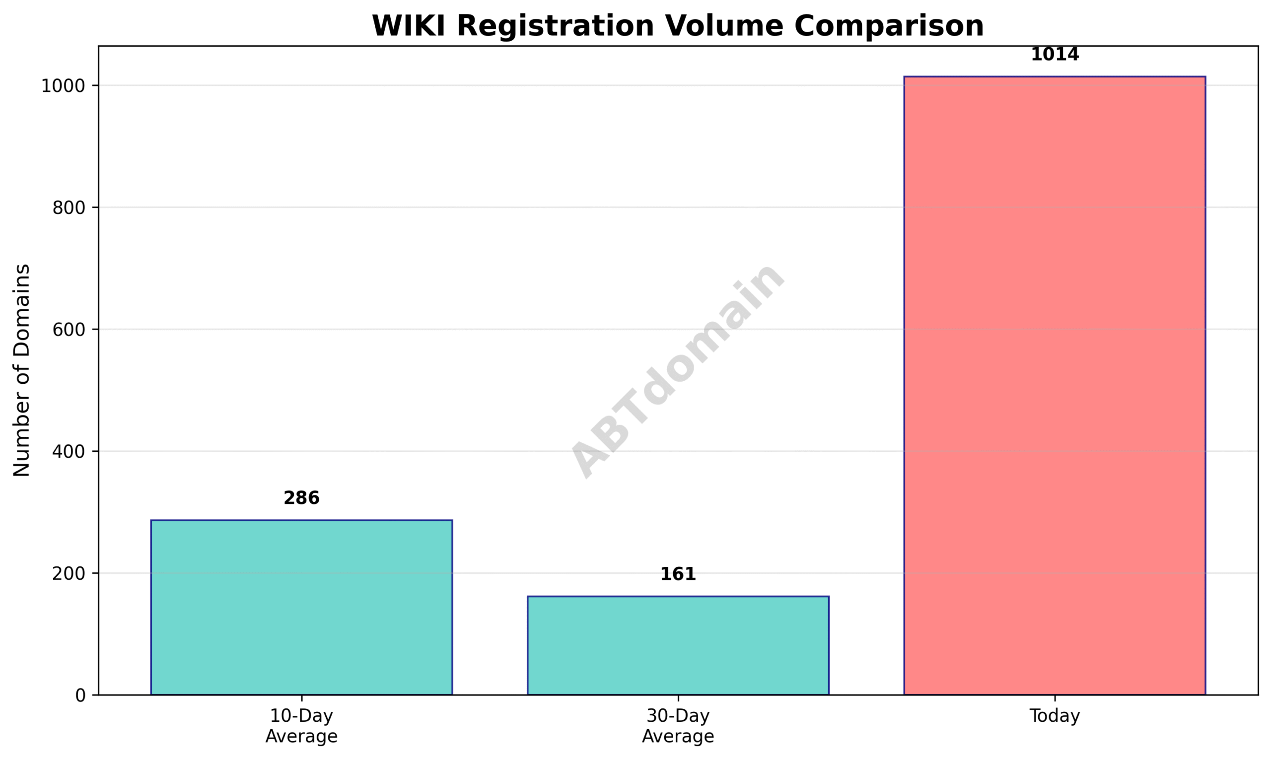 Line chart comparing the volume of newly registered WIKI domains on 2025-07-25 against 10-day and 30-day averages