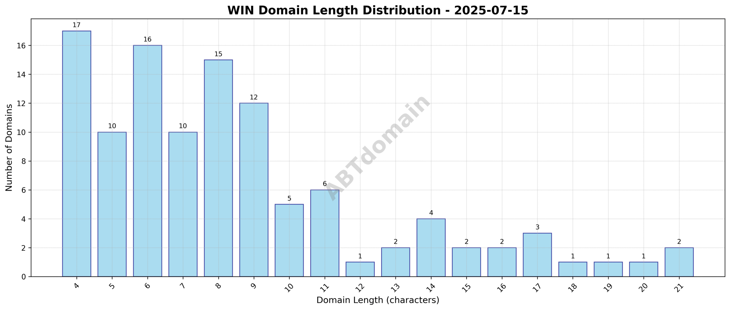 Bar chart showing the distribution of domain name lengths for WIN TLD newly registered domains on 2025-07-15, ranging from 4 to 21 characters, with the average length at 8.5 characters.