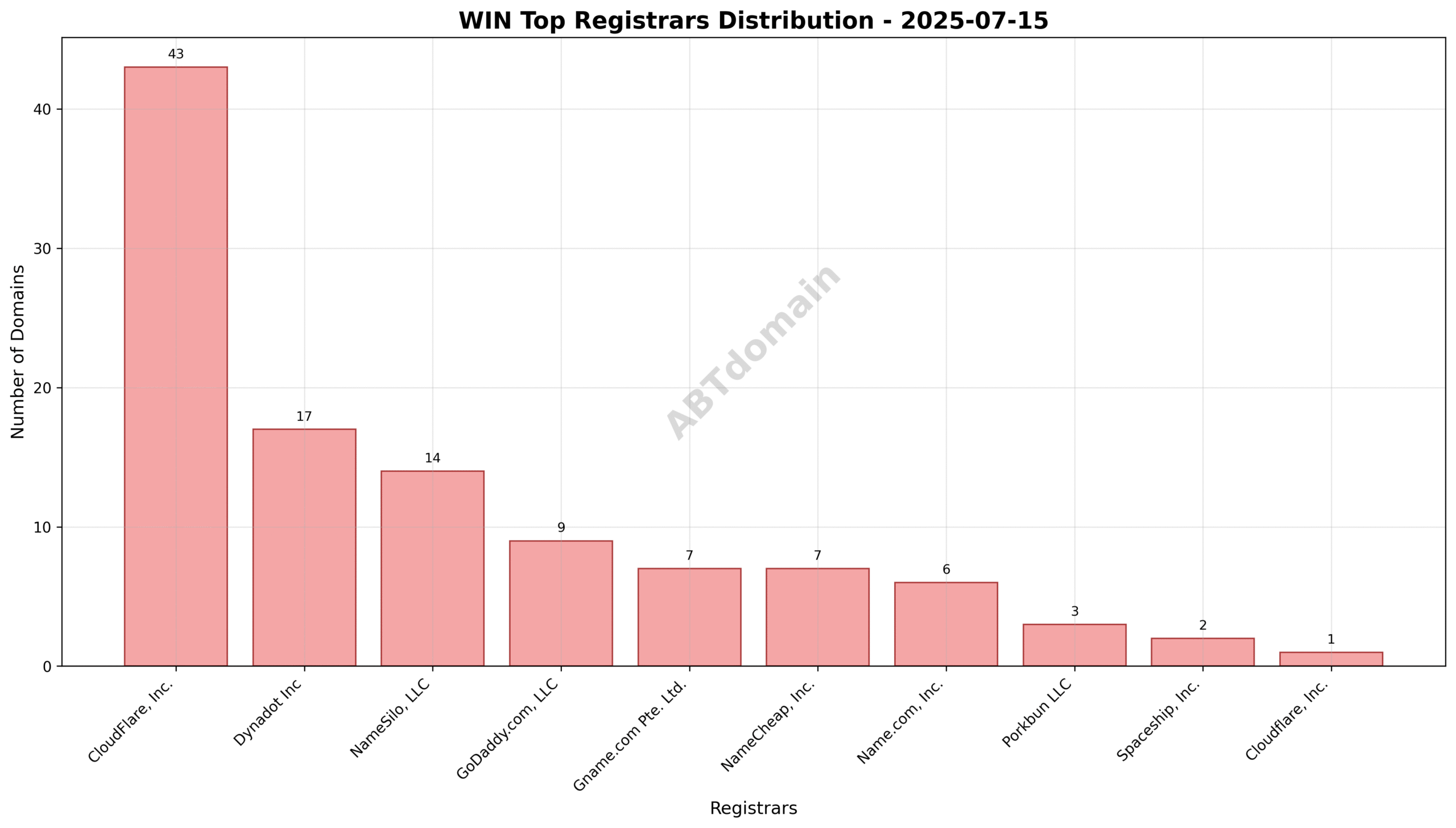 Pie chart illustrating the registrar market share of newly registered WIN domains on 2025-07-15, showing CloudFlare, Inc. leading with 39.1%, followed by Dynadot Inc and NameSilo, LLC.