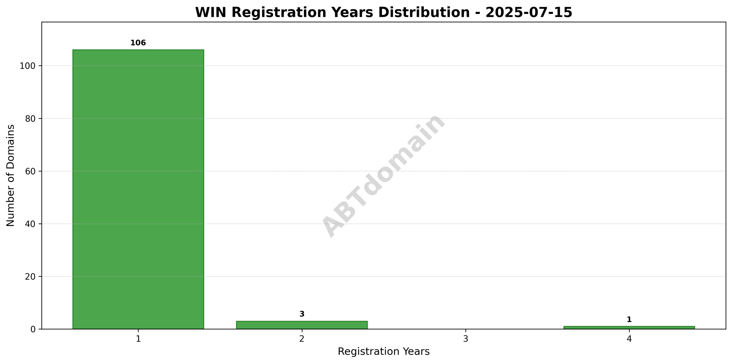 Bar chart displaying the distribution of registration terms (in years) for WIN domains newly recorded on 2025-07-15, ranging from 1 to 4 years.