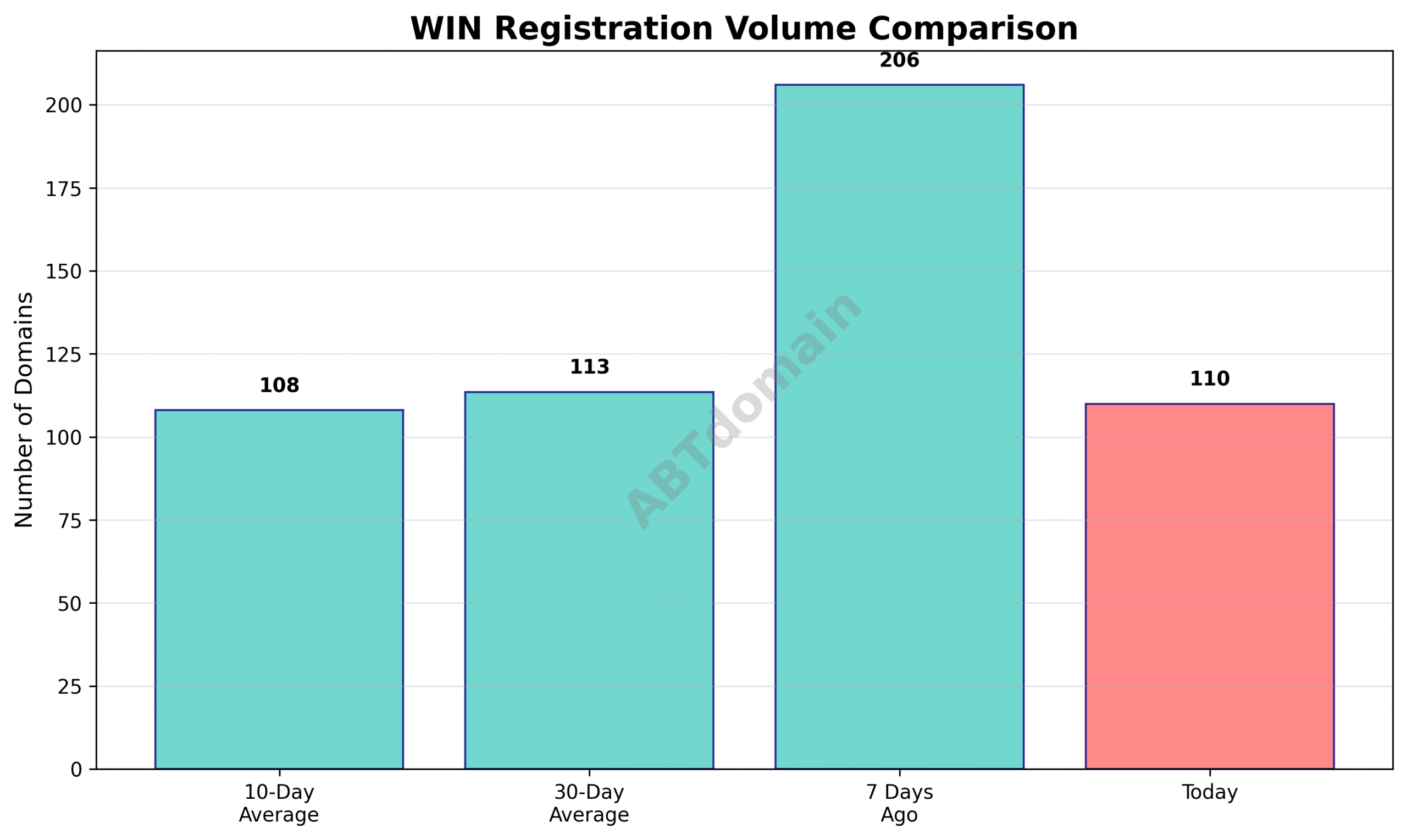 Line graph comparing daily newly registered WIN domains on 2025-07-15 against 7-day, 10-day, and 30-day averages, showing a 46.6% decrease from 7 days ago but a slight 1.8% increase from the 10-day average.