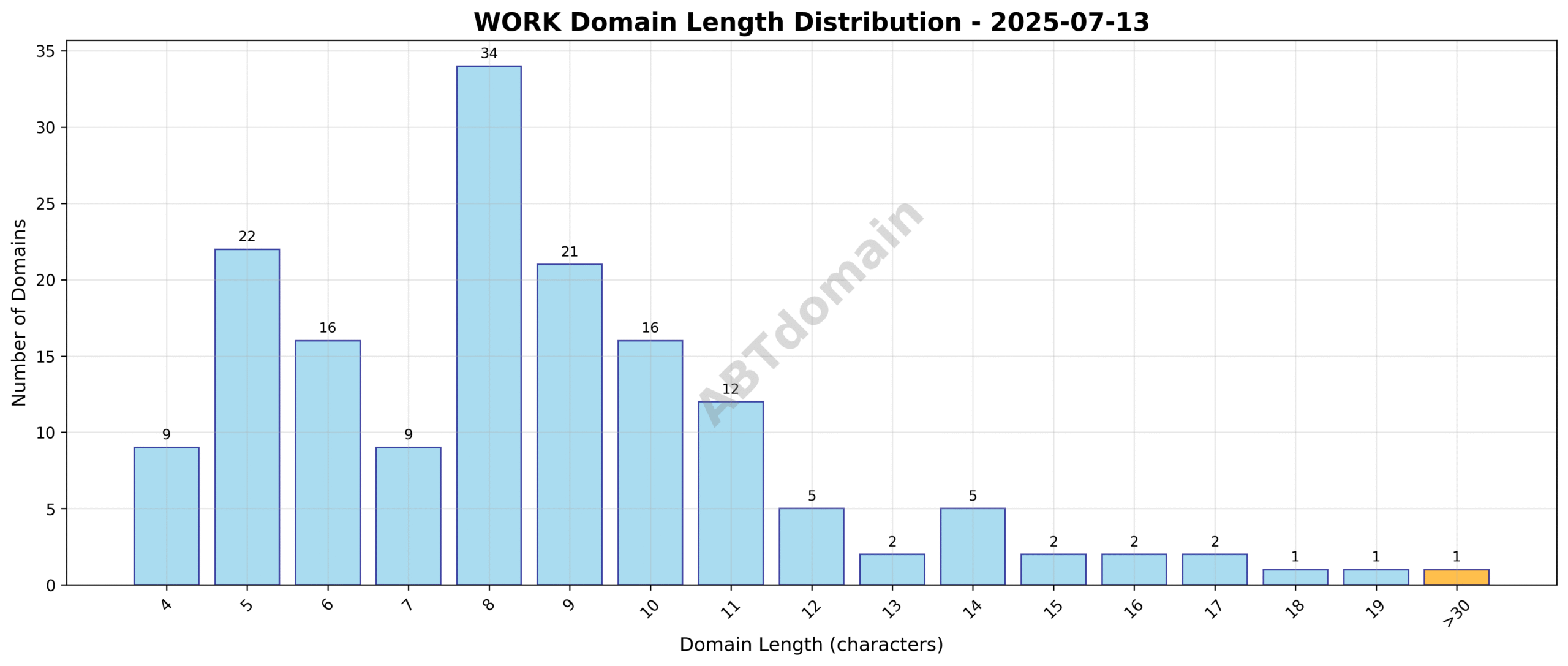 Graph illustrating the distribution of domain name lengths for WORK newly registered domains on 2025-07-13
