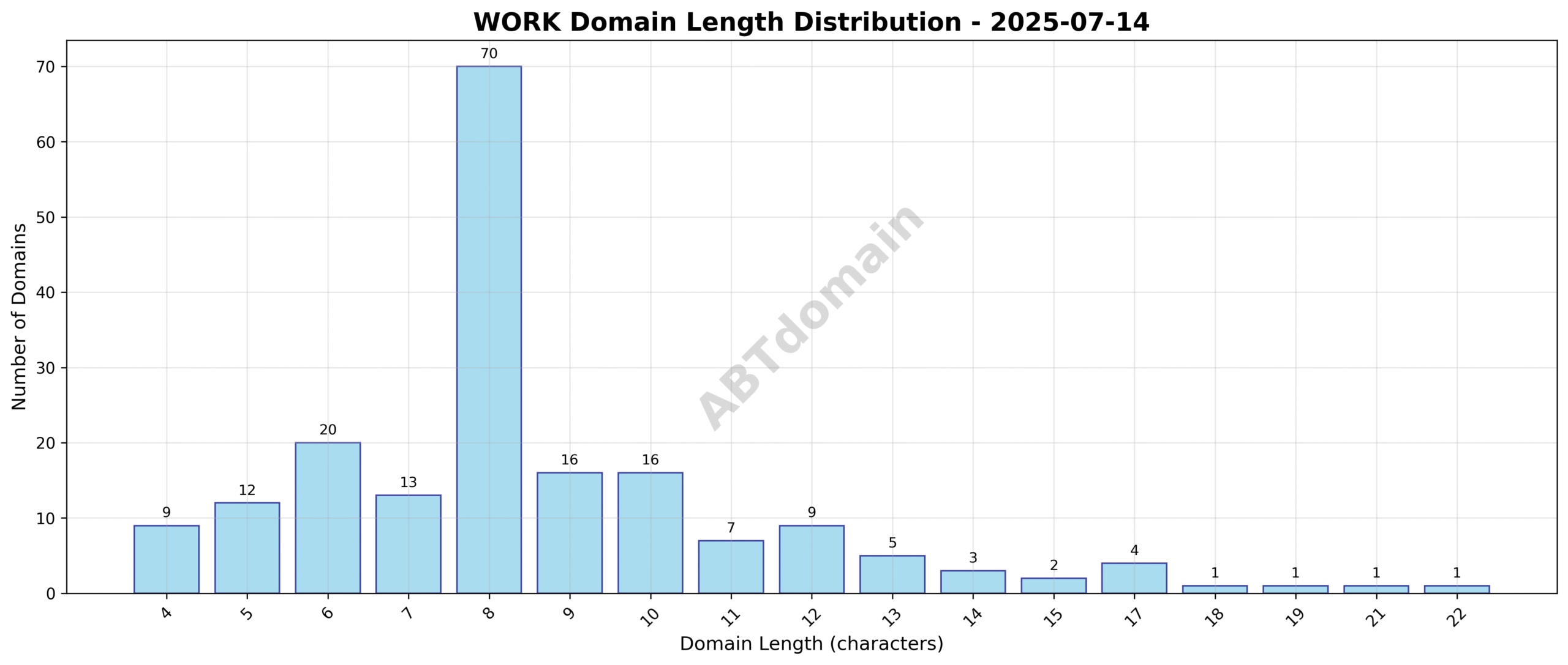 Distribution chart showing the lengths of newly registered WORK domains on 2025-07-14, with most domains clustered around 8-9 characters.