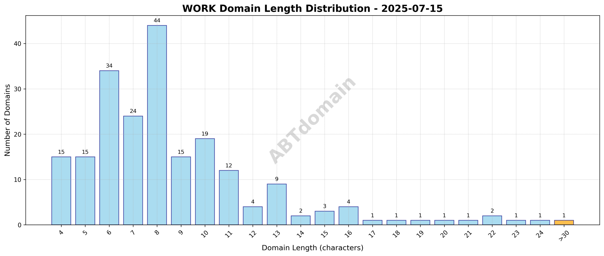 Chart showing the distribution of domain name lengths for WORK newly registered domains on 2025-07-15, highlighting the average length of 8.8 characters and the range from 4 to 34 characters.