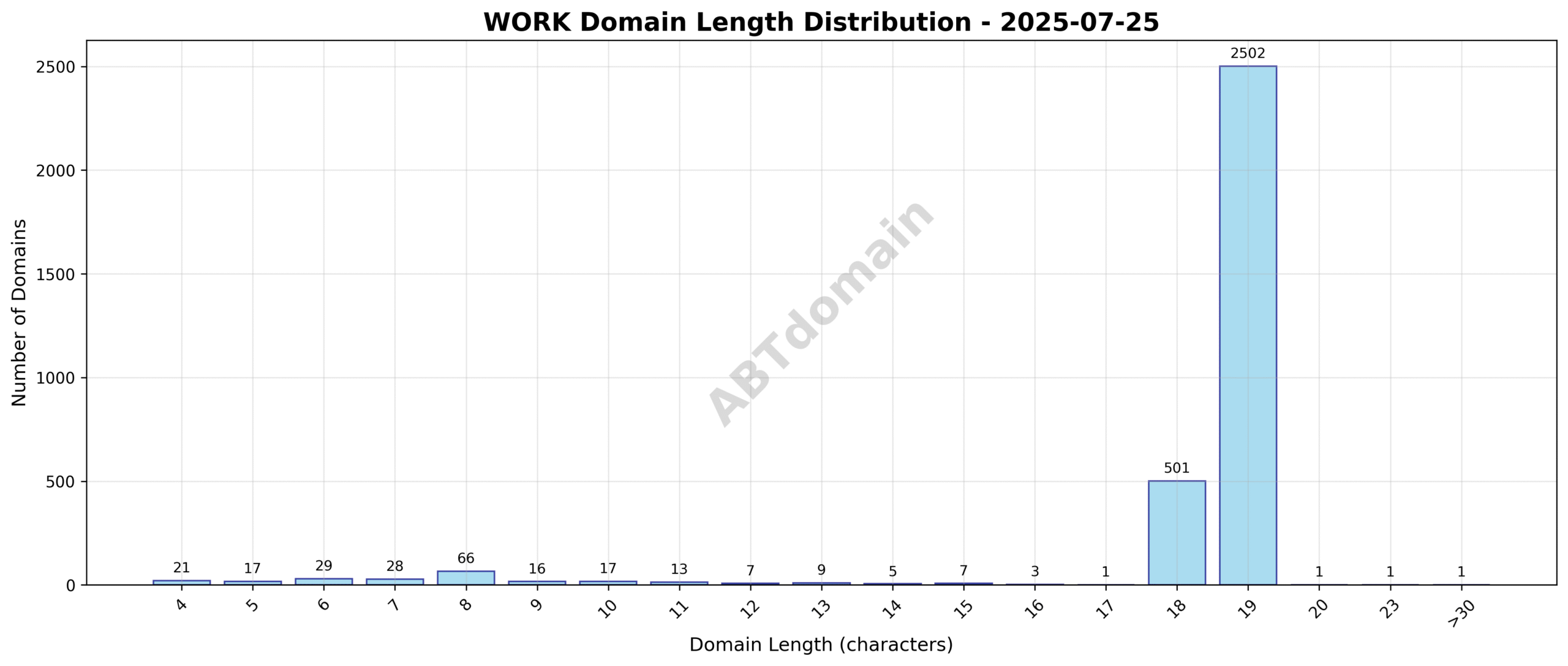 Histogram showing the distribution of domain name lengths for WORK TLD newly registered domains on 2025-07-25