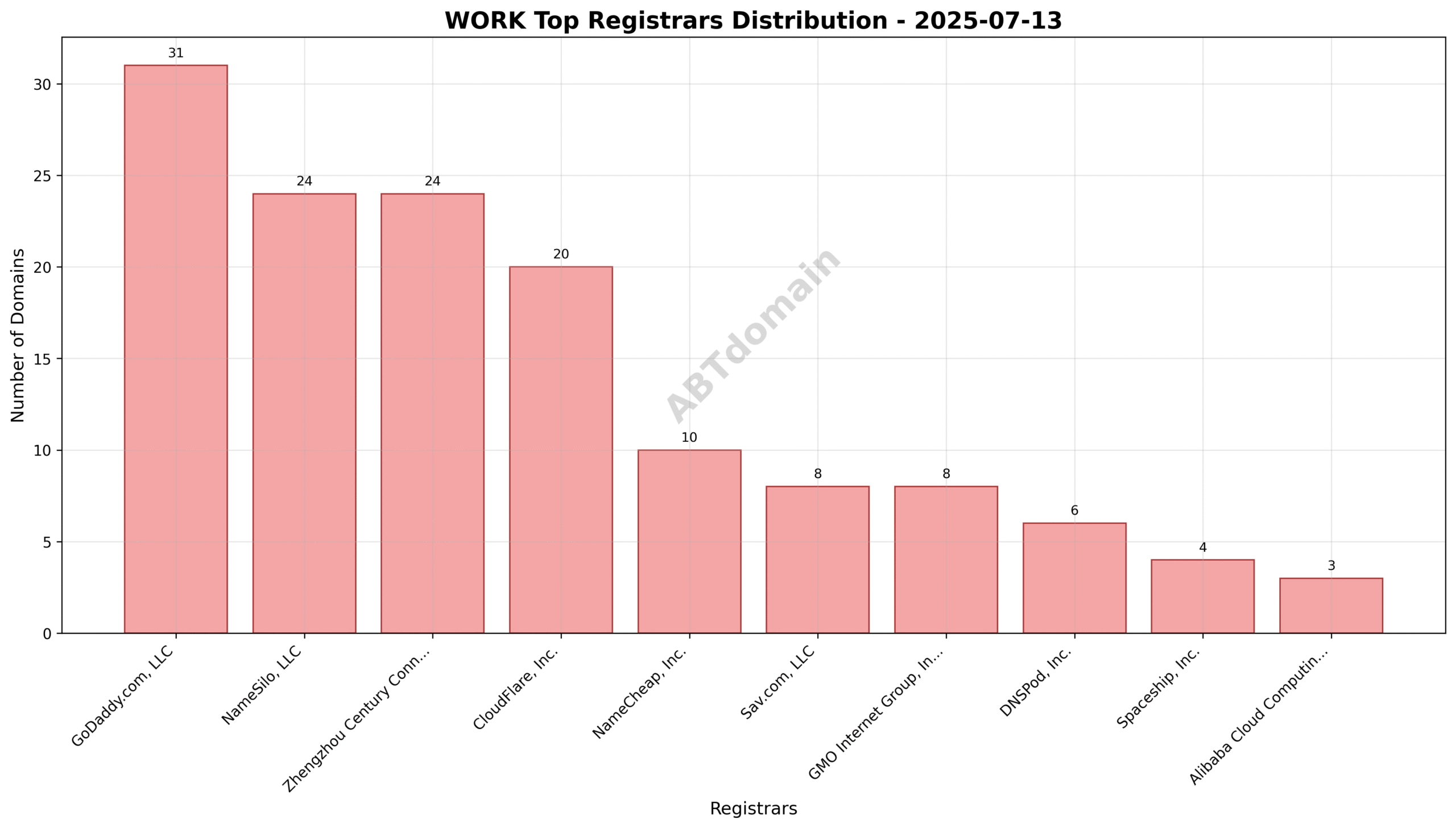 Pie chart showing registrar market share for WORK newly registered domains on 2025-07-13