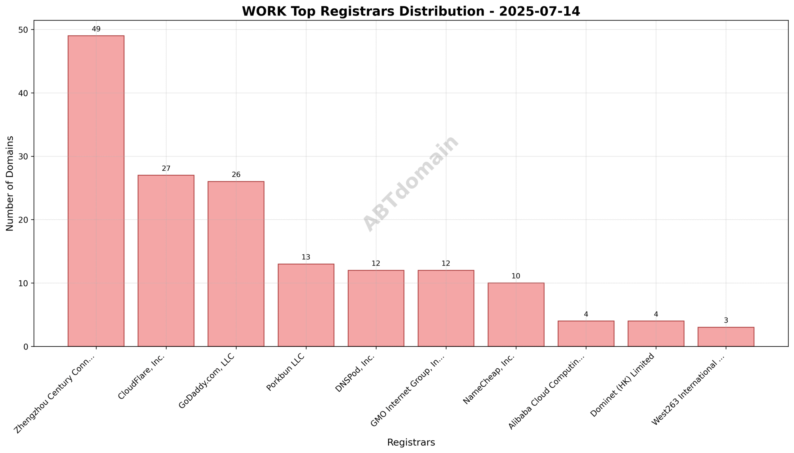 Pie chart illustrating the registrar market share for WORK TLD newly registered domains, highlighting Zhengzhou Century Connect’s leading position.