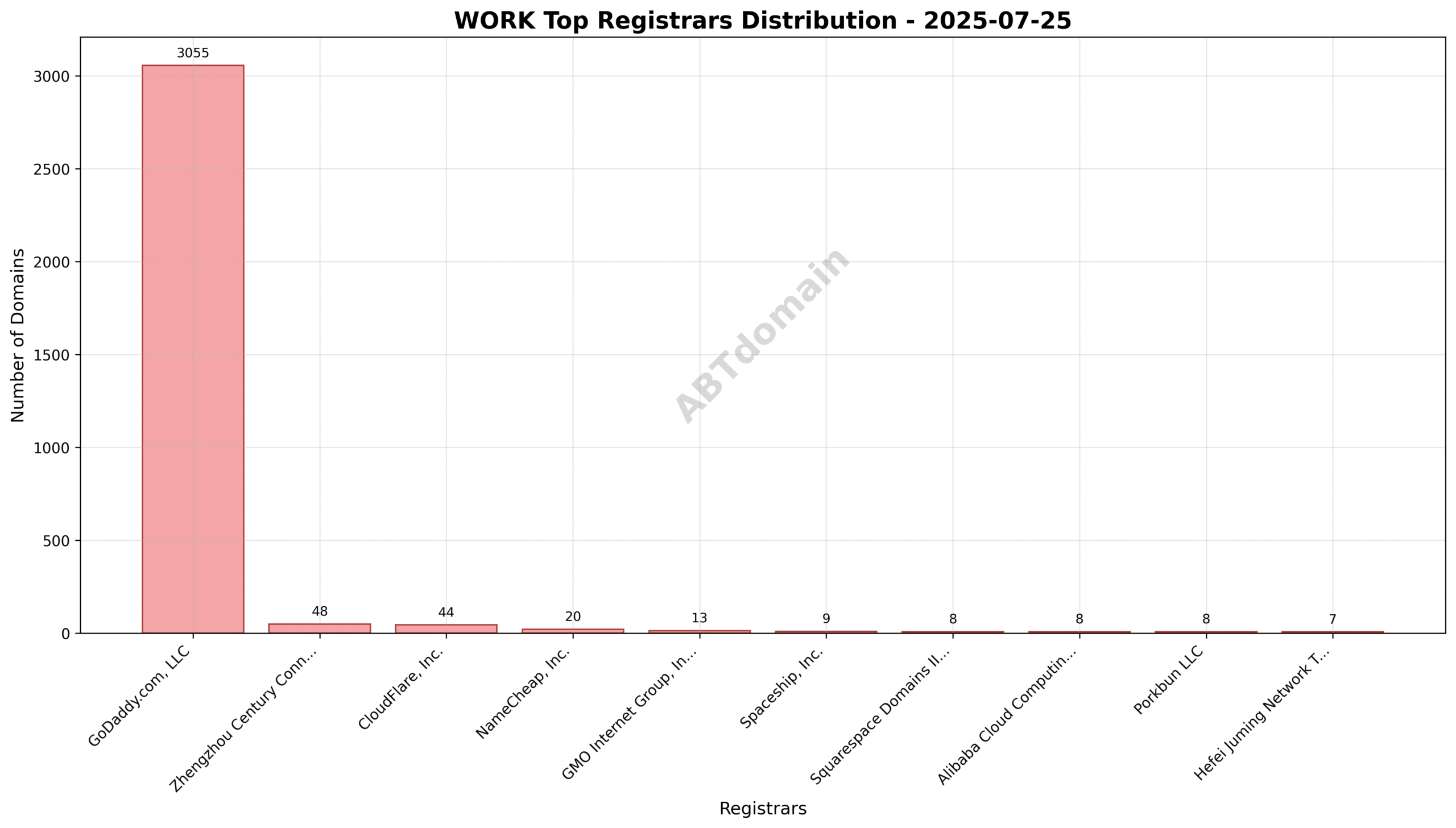 Pie chart illustrating registrar market share for newly registered WORK domains on 2025-07-25