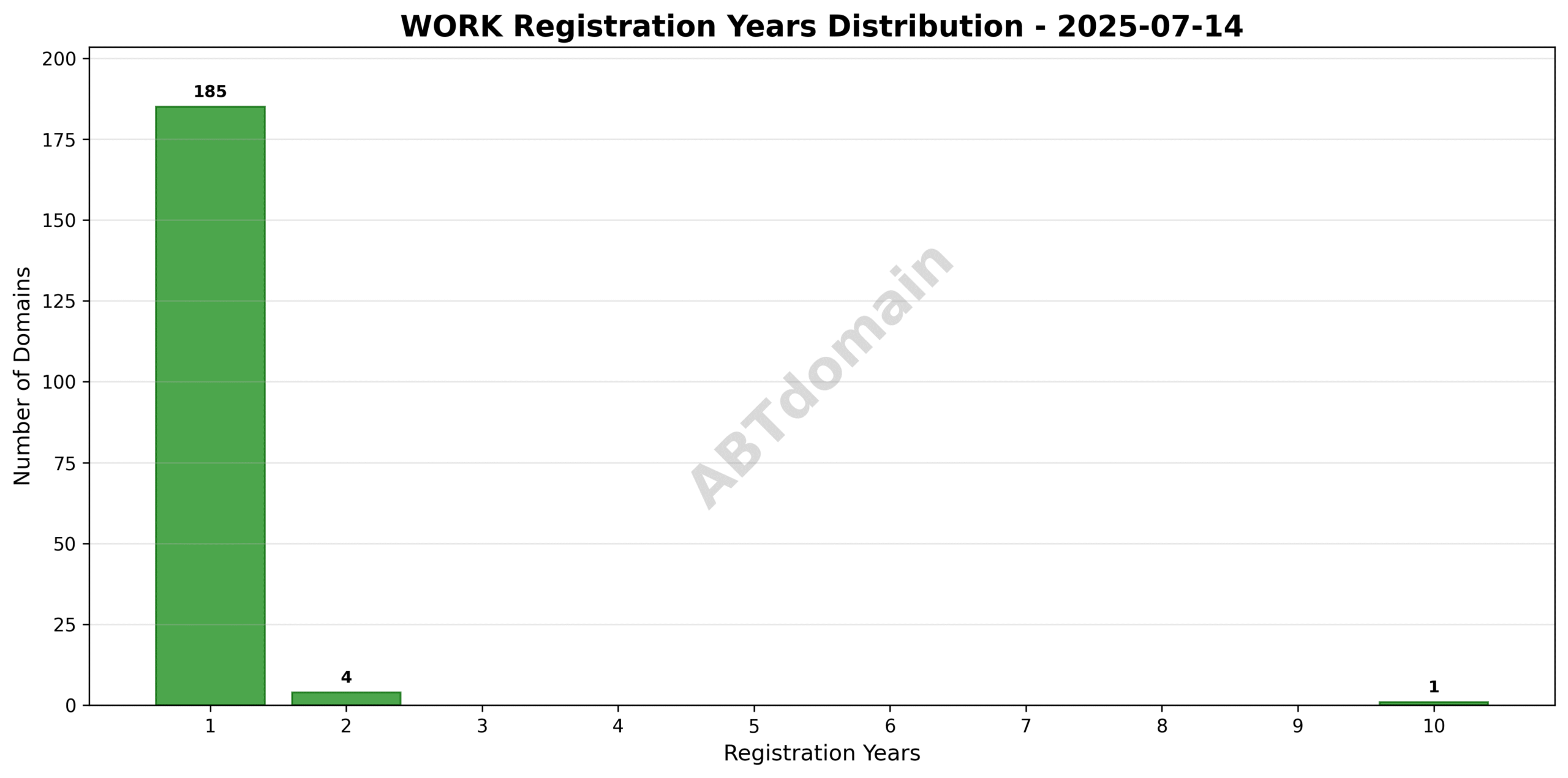 Bar graph depicting the distribution of registration terms for WORK domains newly recorded on 2025-07-14.