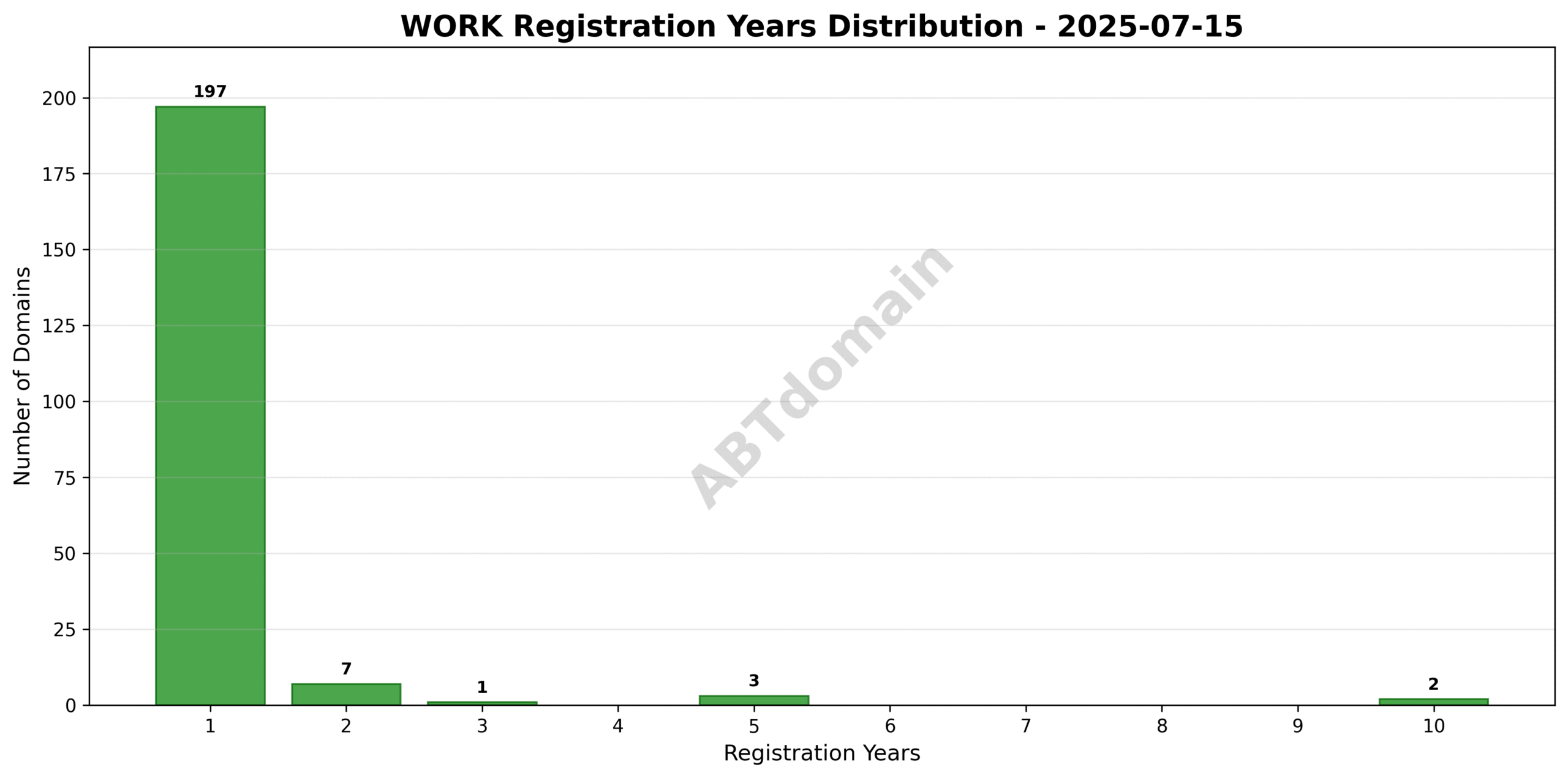 Bar chart showing the distribution of registration terms for WORK domains, indicating a range from 1 to 10 years.