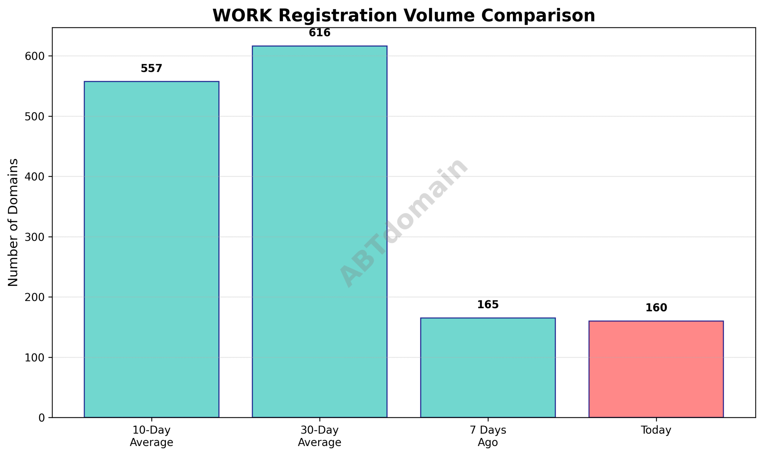 Bar chart comparing WORK newly registered domain volumes for 7-day, 10-day, and 30-day averages with current day
