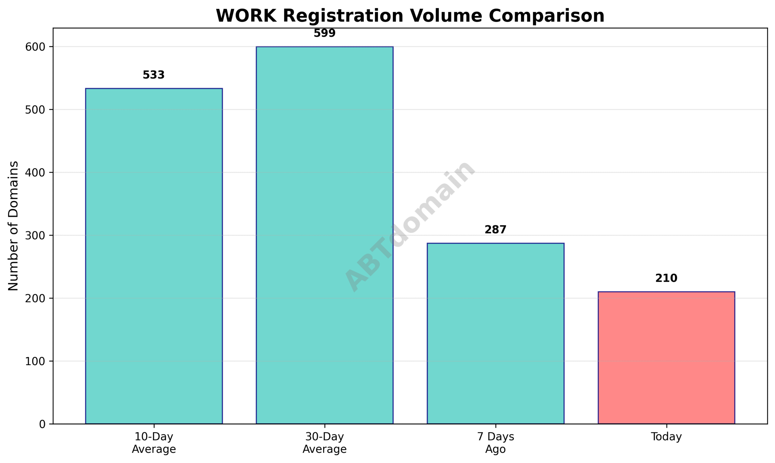 Bar chart comparing the daily volume of newly registered WORK domains on 2025-07-15 against 7-day, 10-day, and 30-day averages, showing a decrease in registrations.