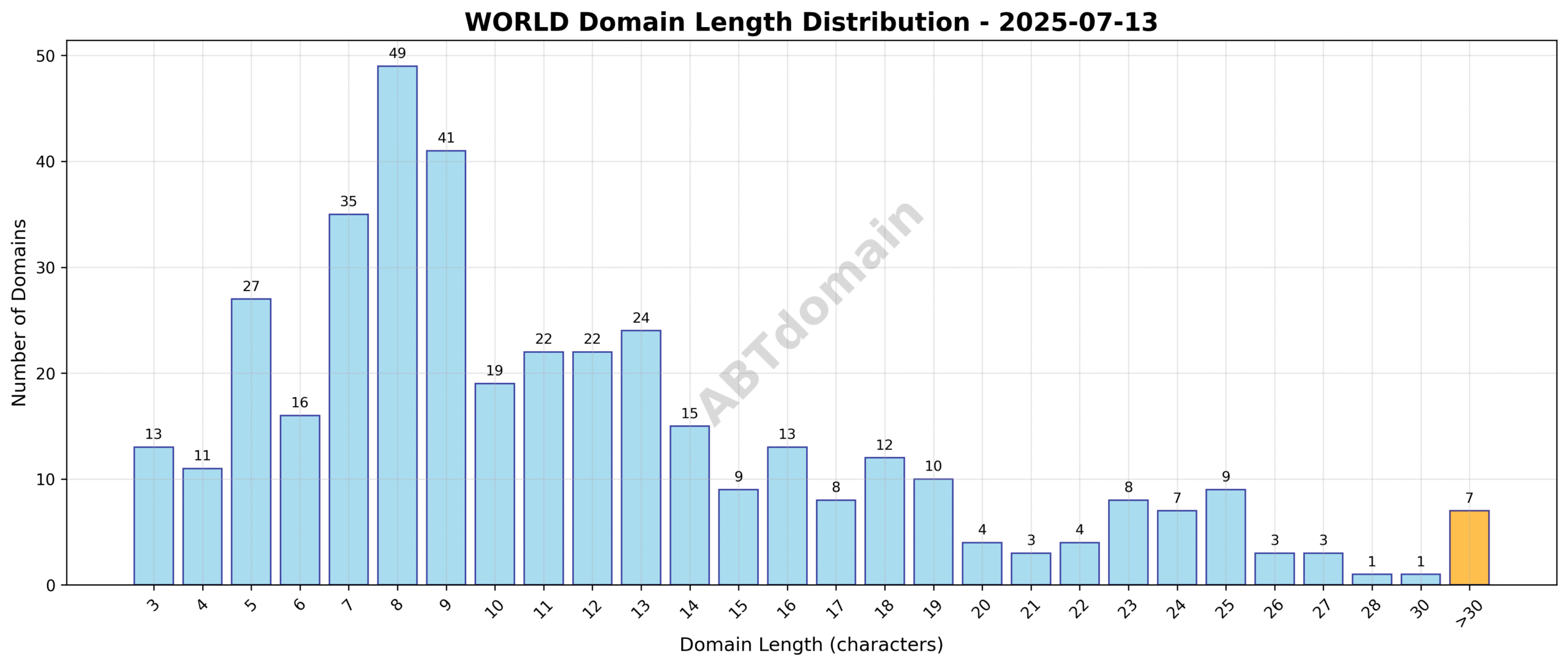 Domain analysis chart - world_length_distribution_2025-07-13.png
