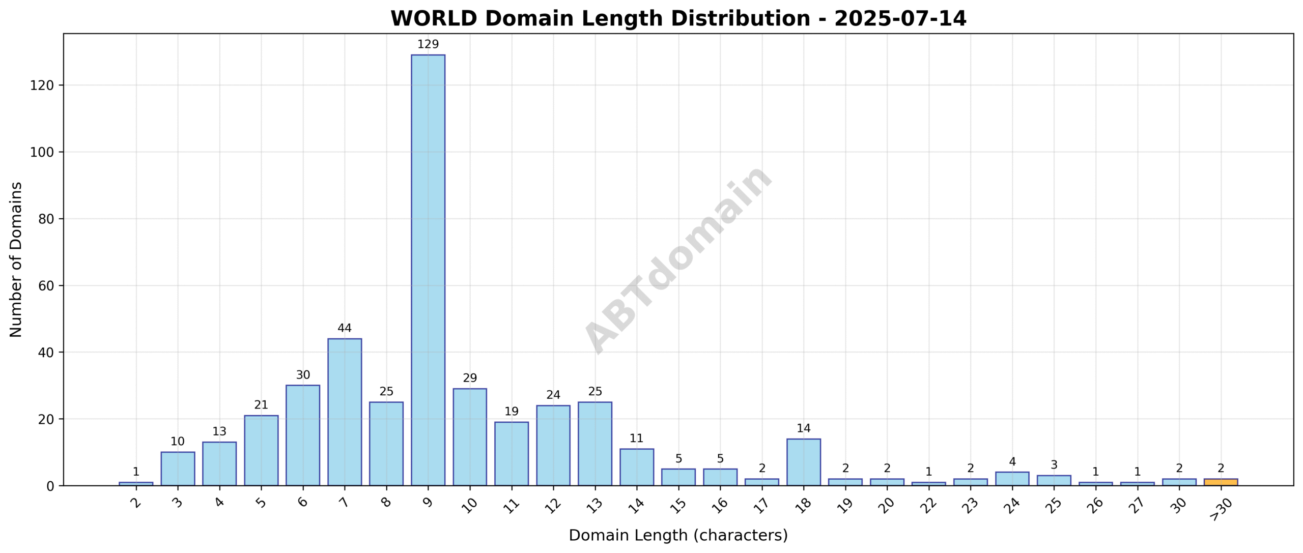 Chart showing the distribution of domain name lengths for world newly registered domains on 2025-07-14