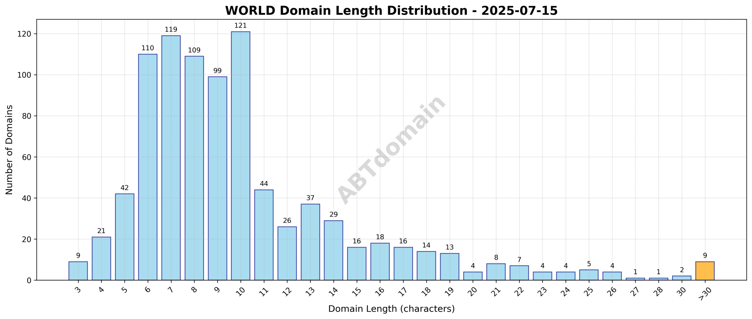 Distribution chart showing the length variation of newly registered WORLD domains on 2025-07-15, with most domains clustering around 10 characters.