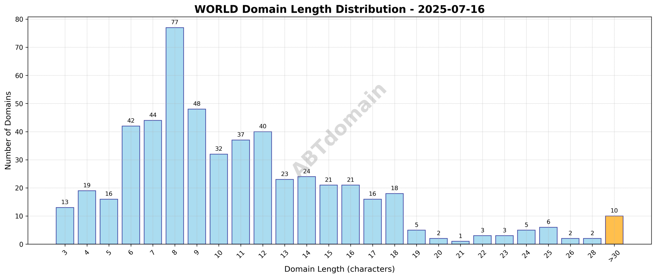 Chart showing length distribution of newly registered WORLD domains on 2025-07-16, highlighting majority within mid-length range