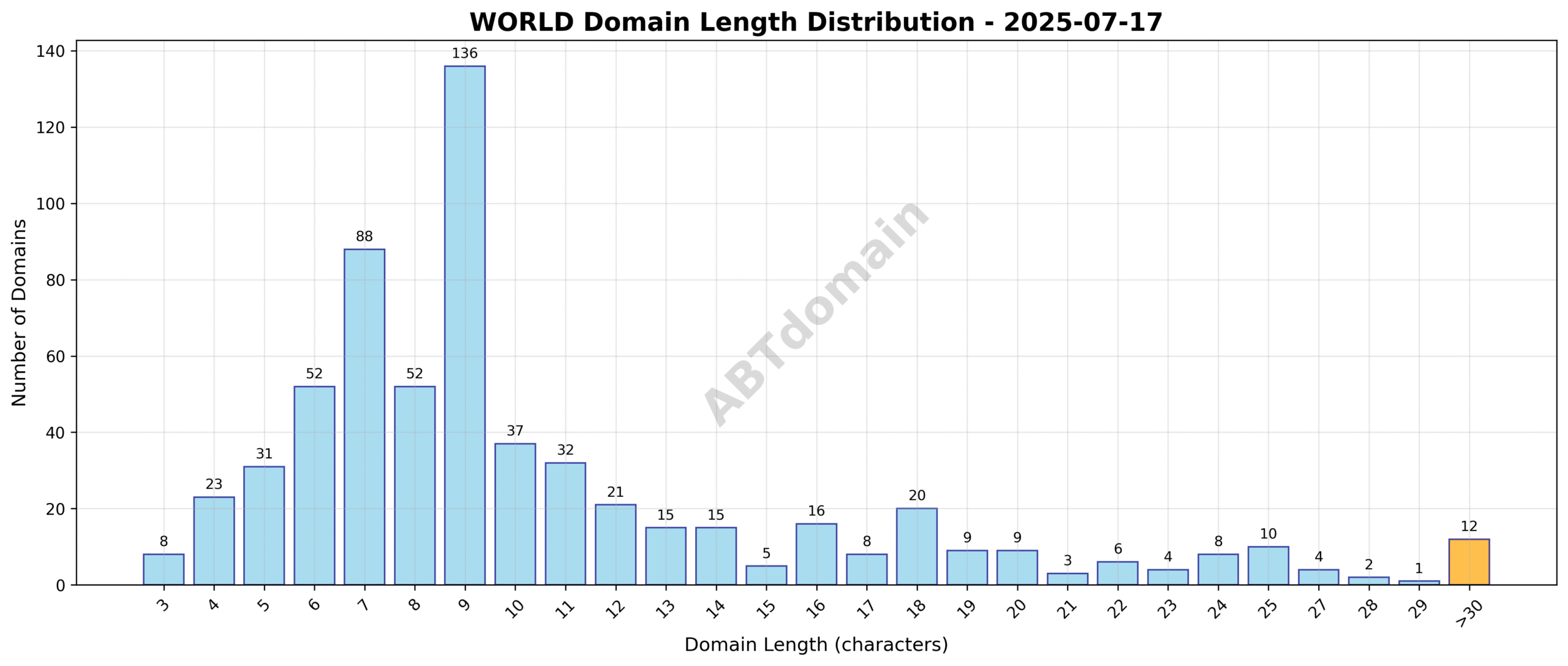 Distribution chart showing the length of newly registered WORLD domains on 2025-07-17