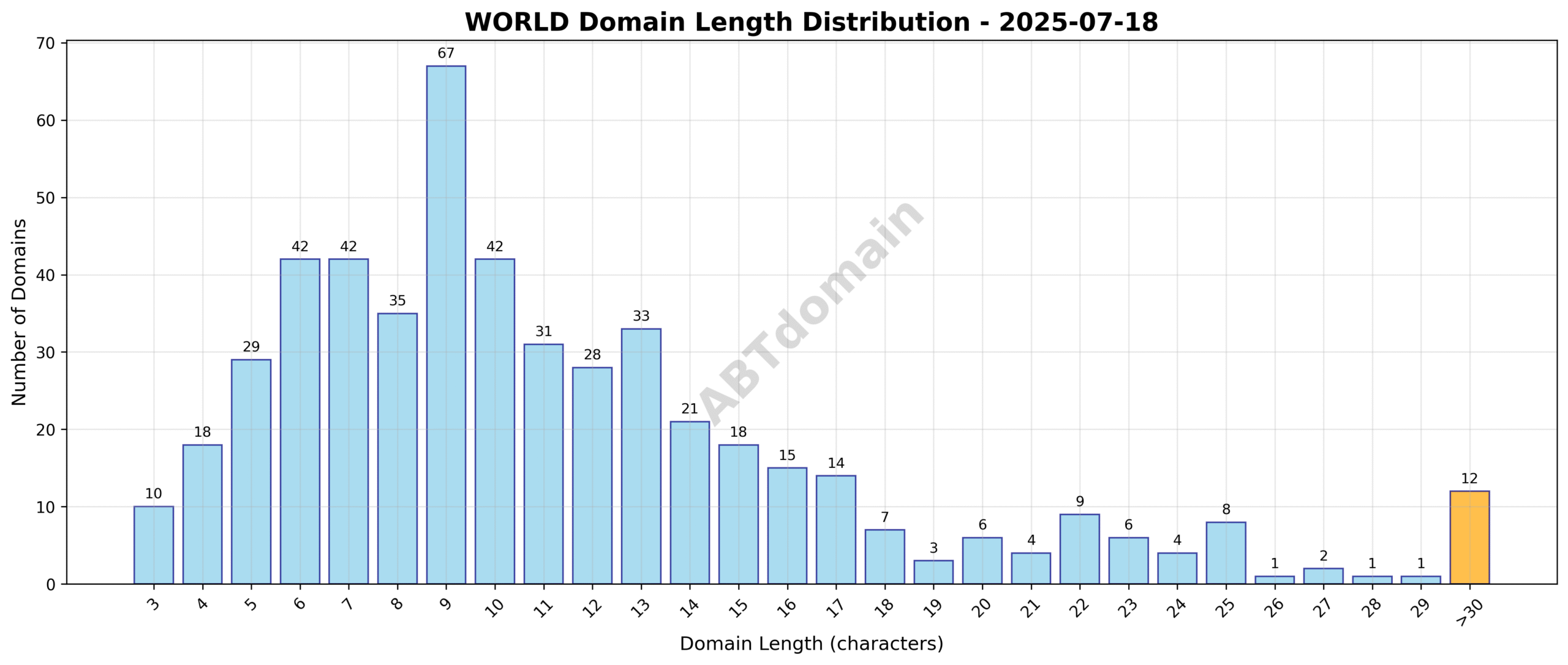 Distribution chart showing the length of newly registered WORLD domains on 2025-07-18, highlighting the average length of 11.4 characters.